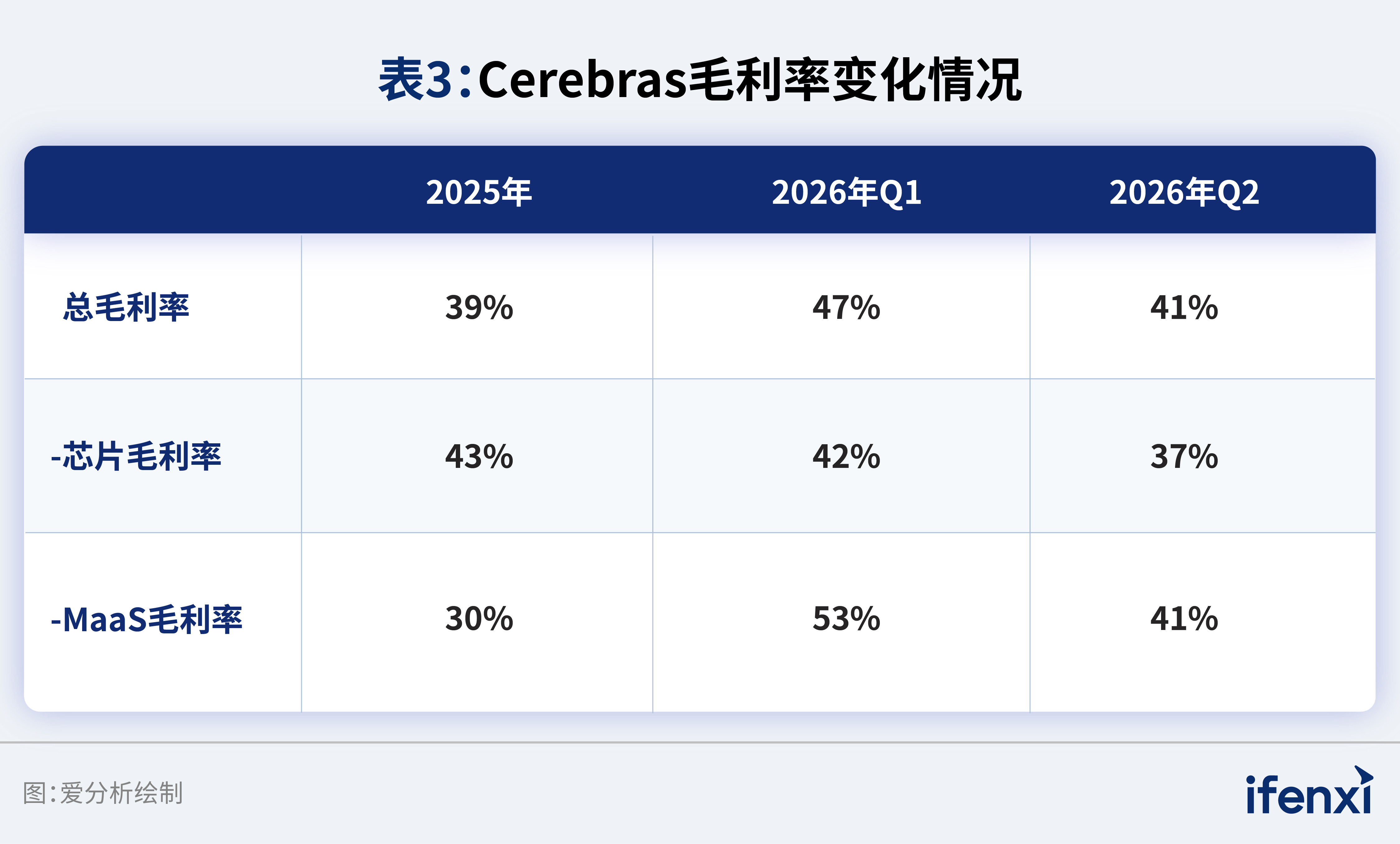 表3：Cerebras毛利率变化情况