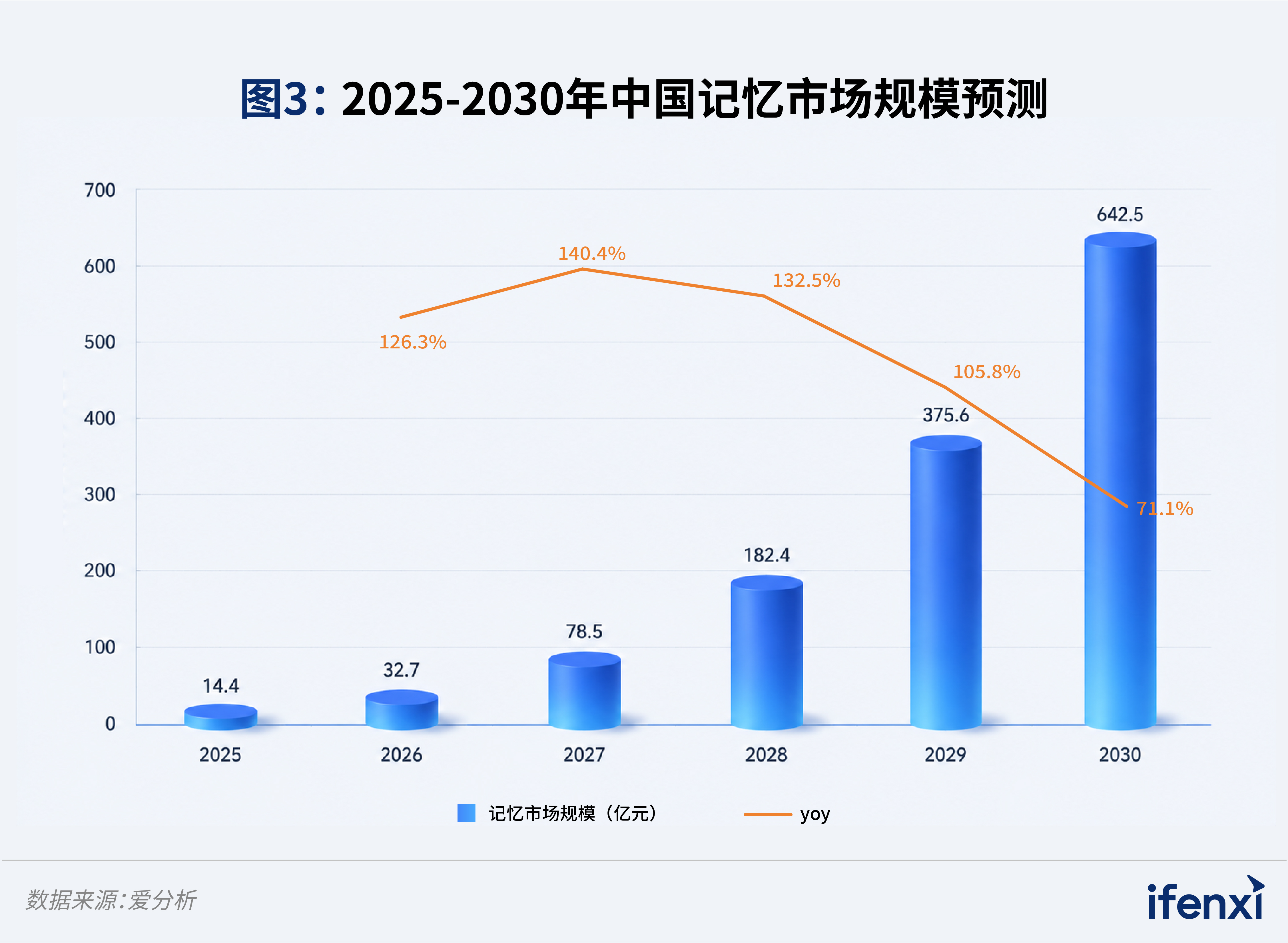 图3：2025-2030年中国记忆市场规模预测