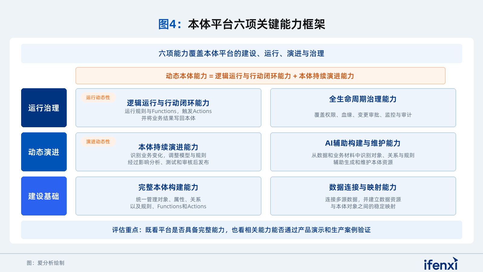 图4：本体平台六项关键能力框架