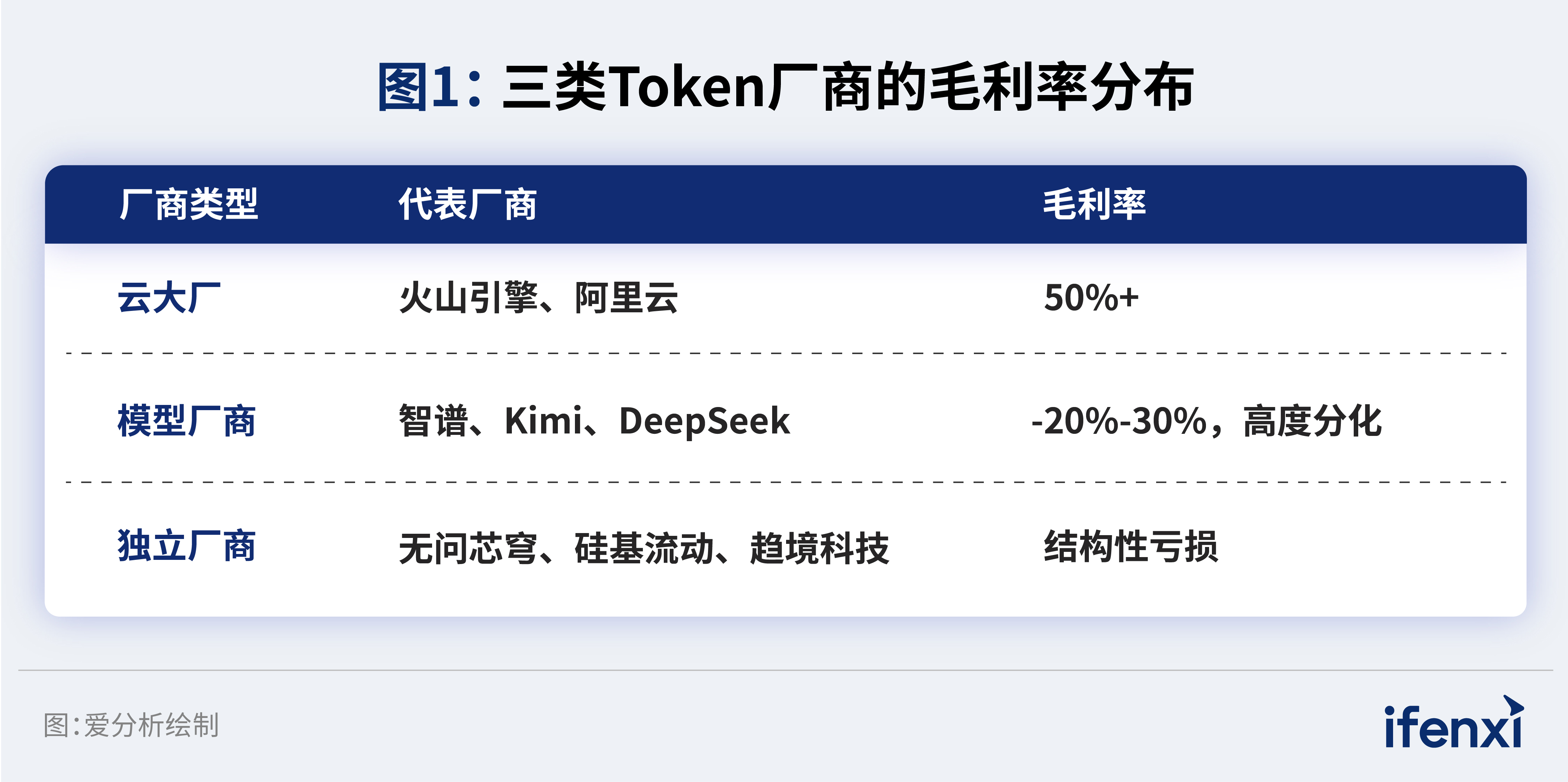 图1:三类Token厂商的毛利率分布