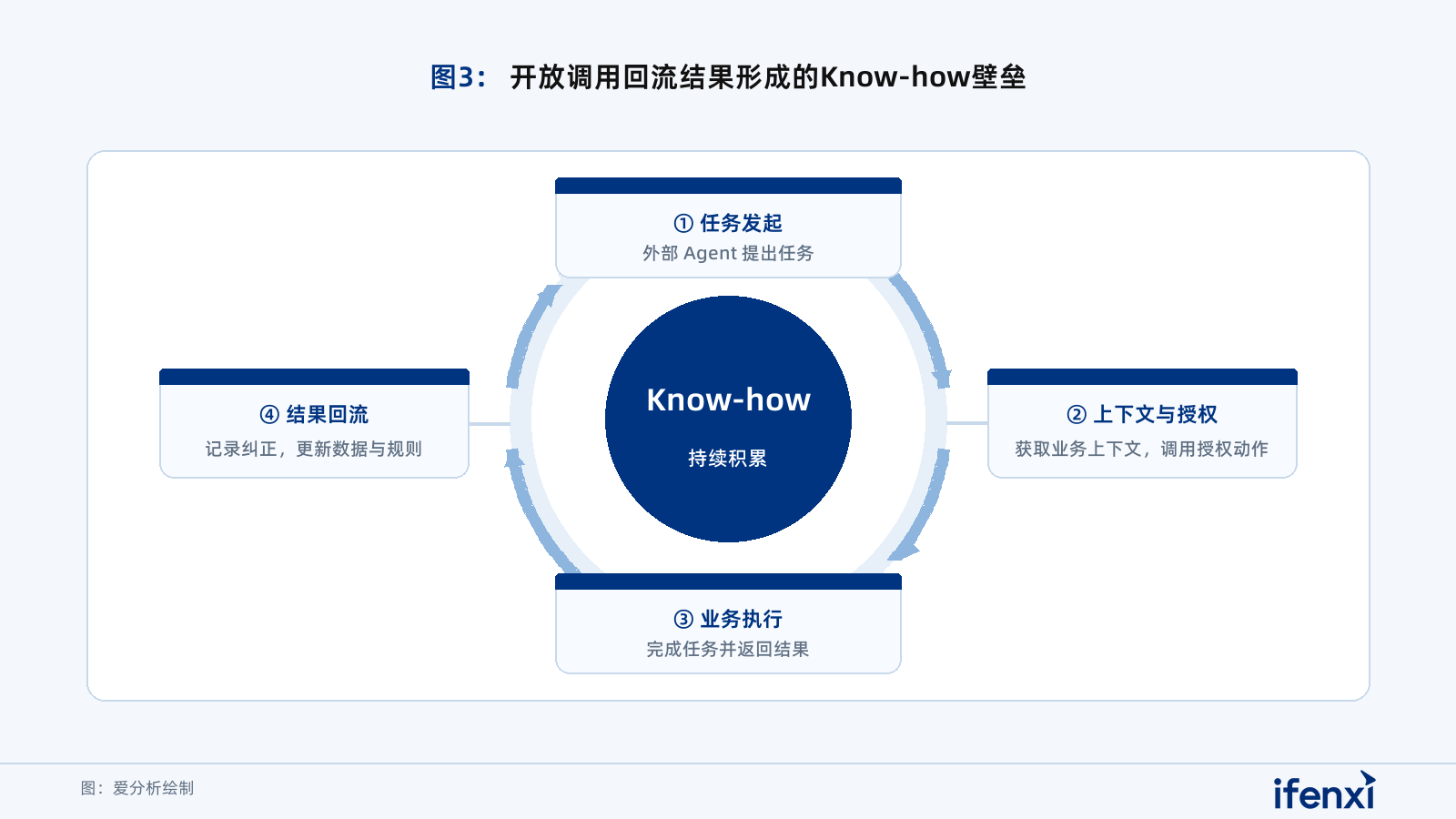图3：开放调用回流结果形成的Know-how壁垒