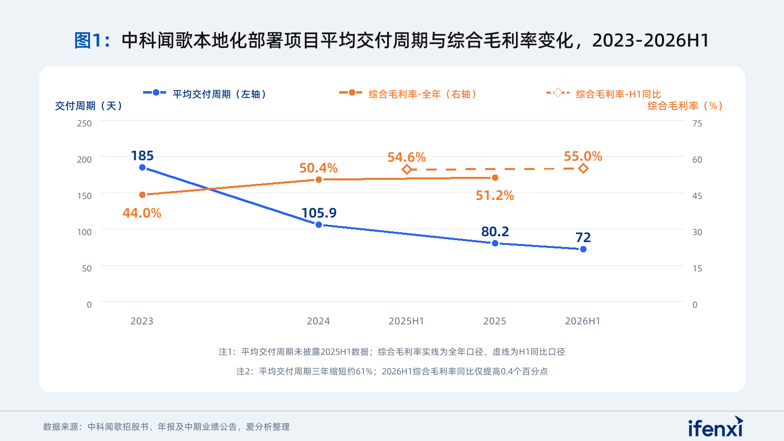 图1：中科闻歌本地化部署项目平均交付周期与综合毛利率变化