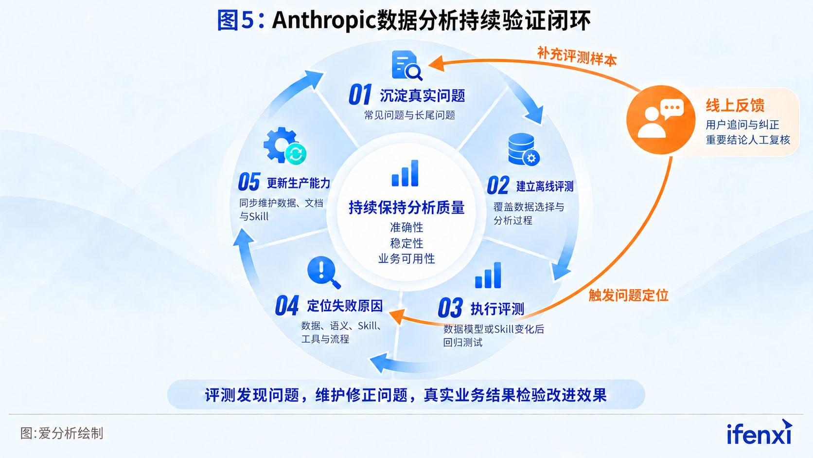 图5：Anthropic数据分析持续验证闭环