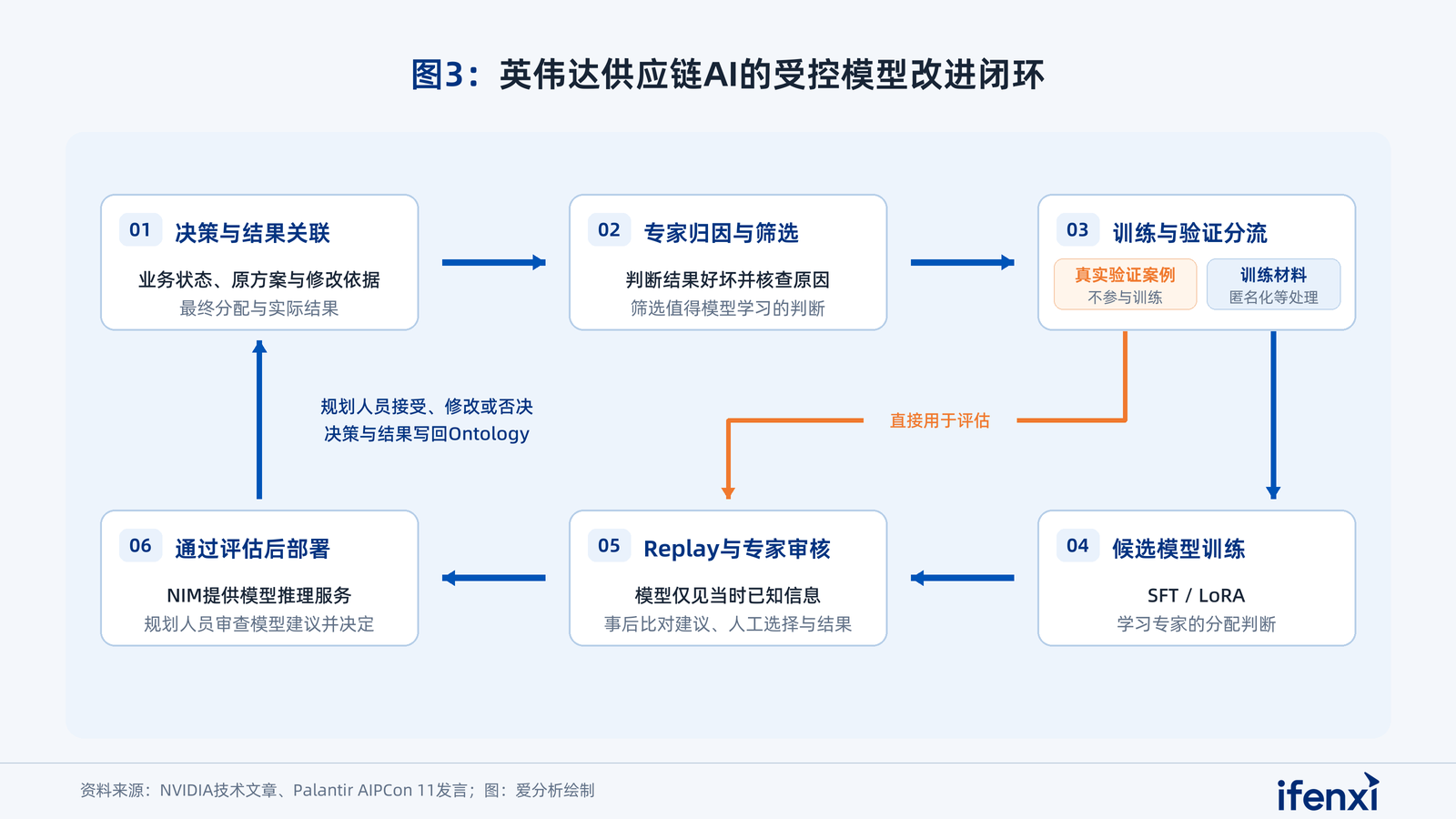 图3：英伟达供应链AI的受控模型改进闭环