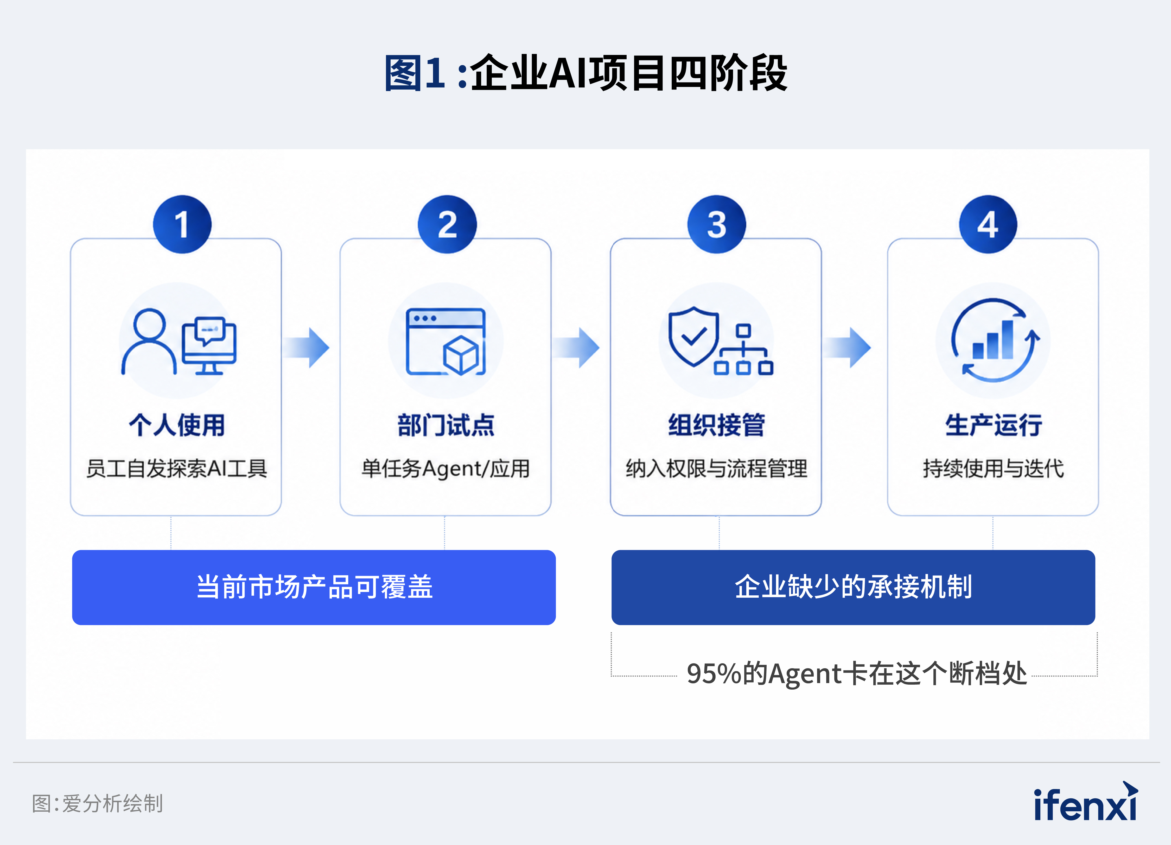 图1：企业AI项目四阶段
