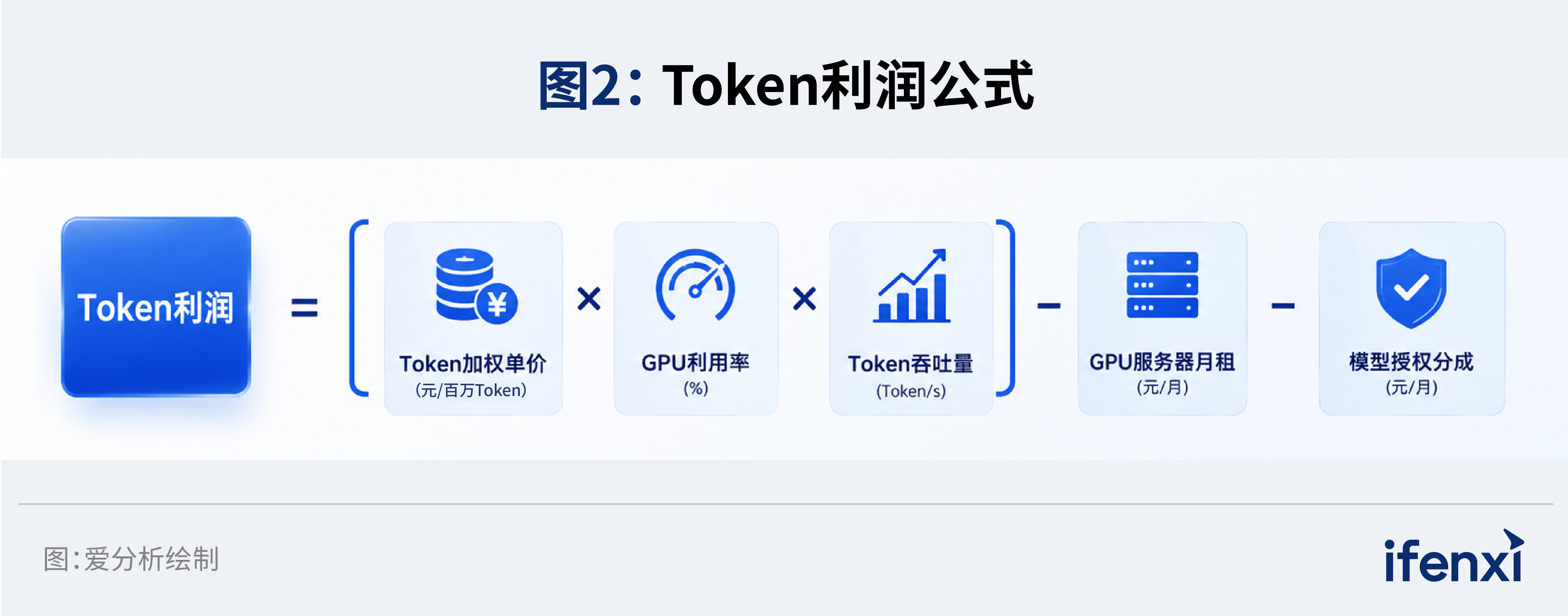图2:Token利润公式