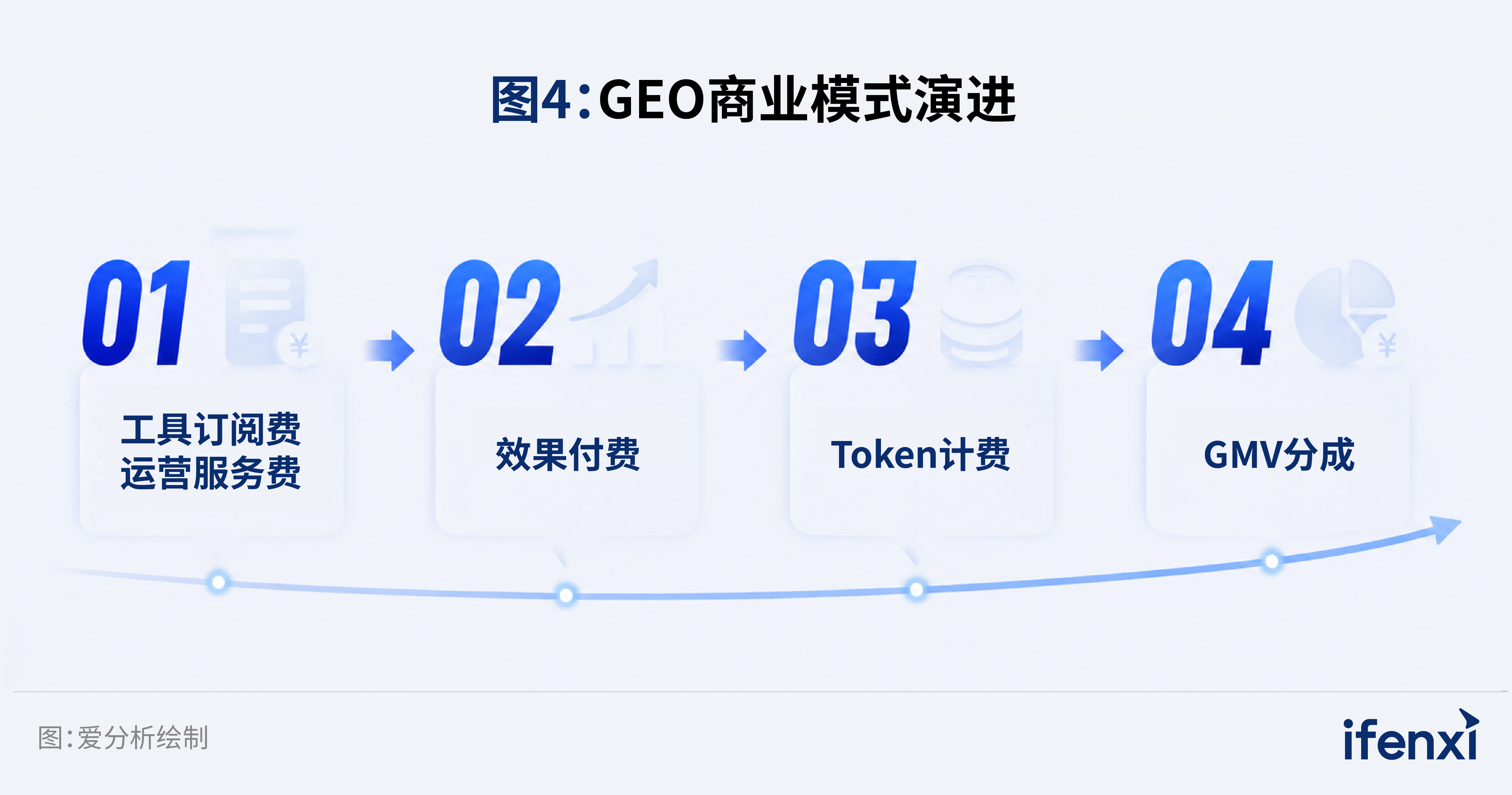 图4：GEO商业模式演进