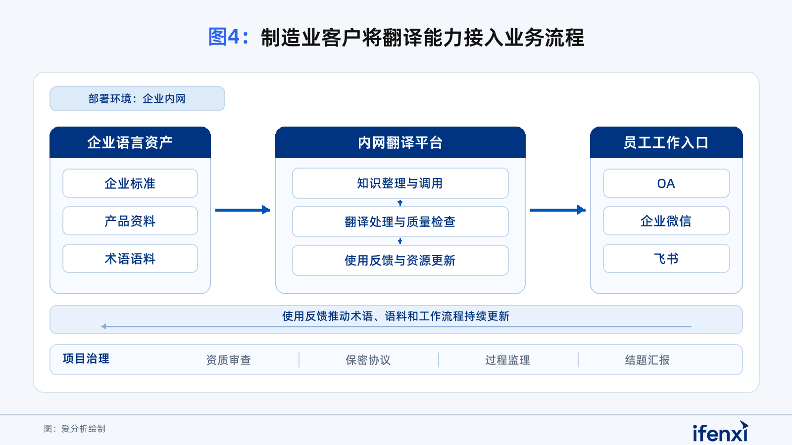 图4:制造业客户将翻译能力接入业务流程
