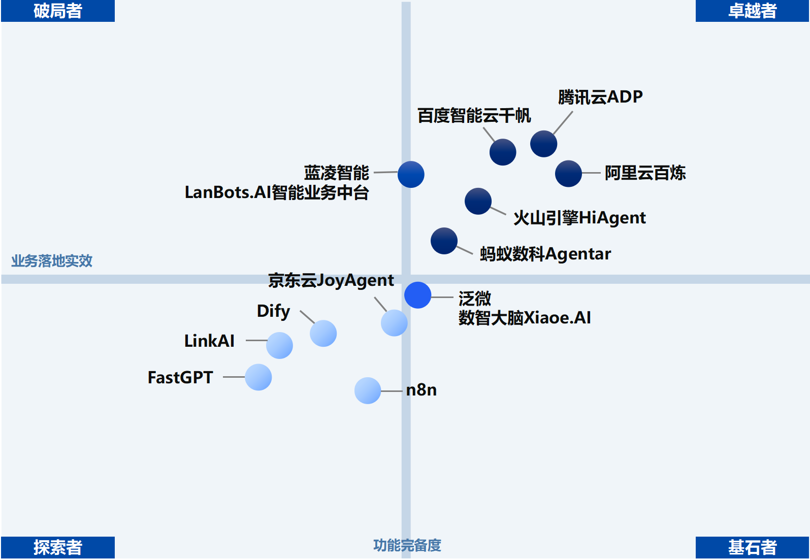 图表 1 2026企业级智能体开发平台竞争象限