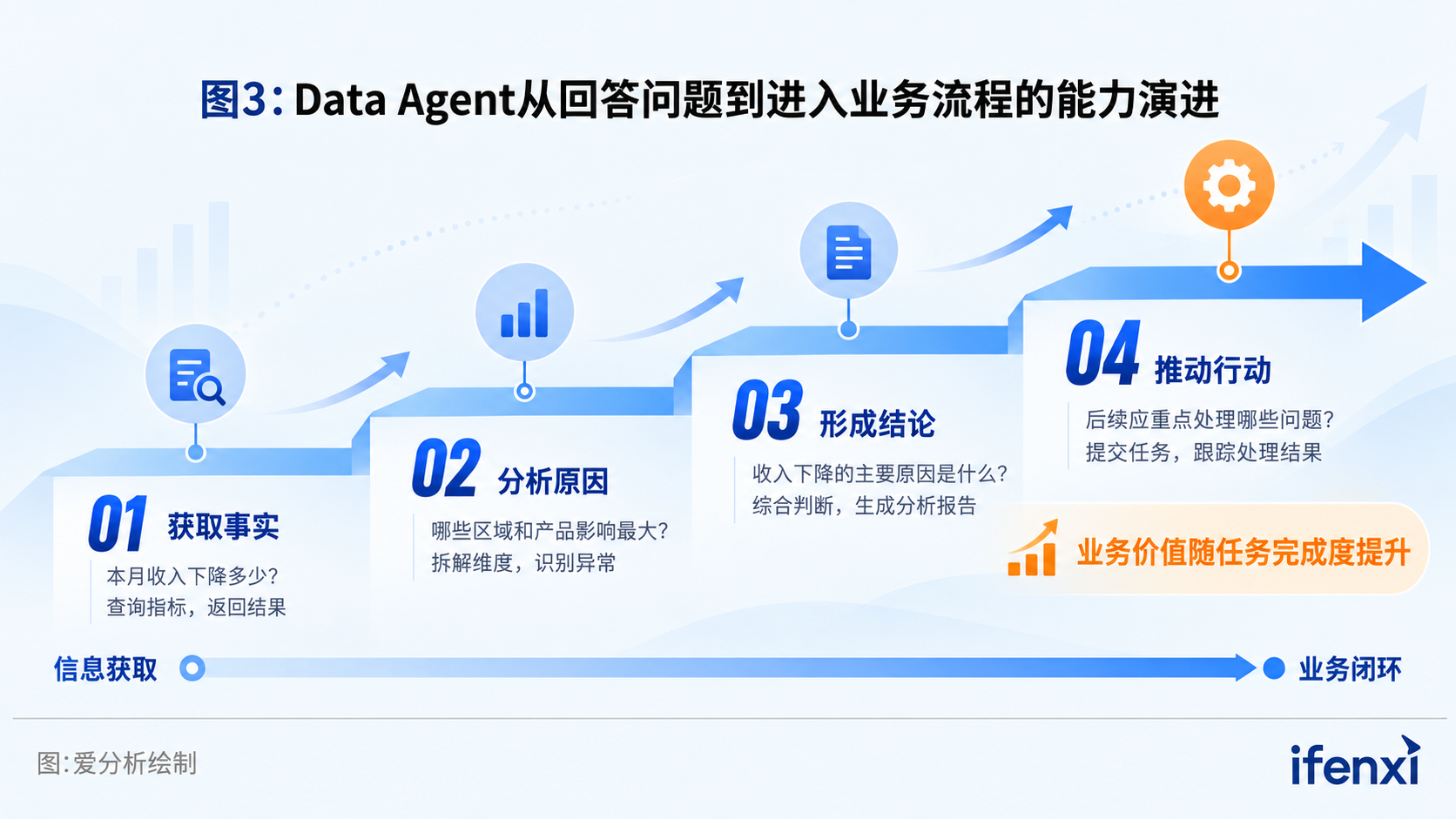 图3：Data Agent从回答问题到进入业务流程的能力演进