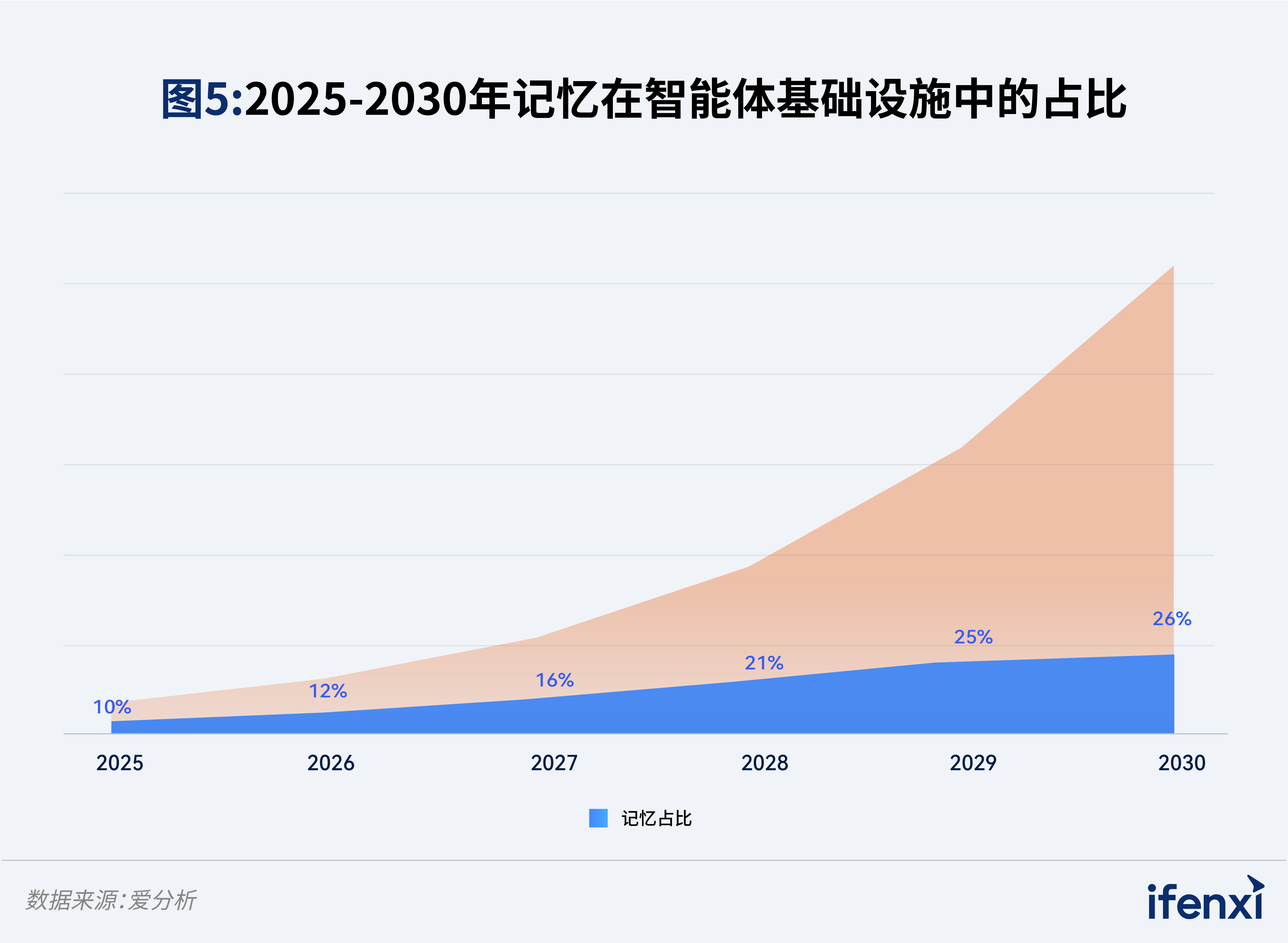 图5：2025-2030年记忆在智能体基础设施中的占比