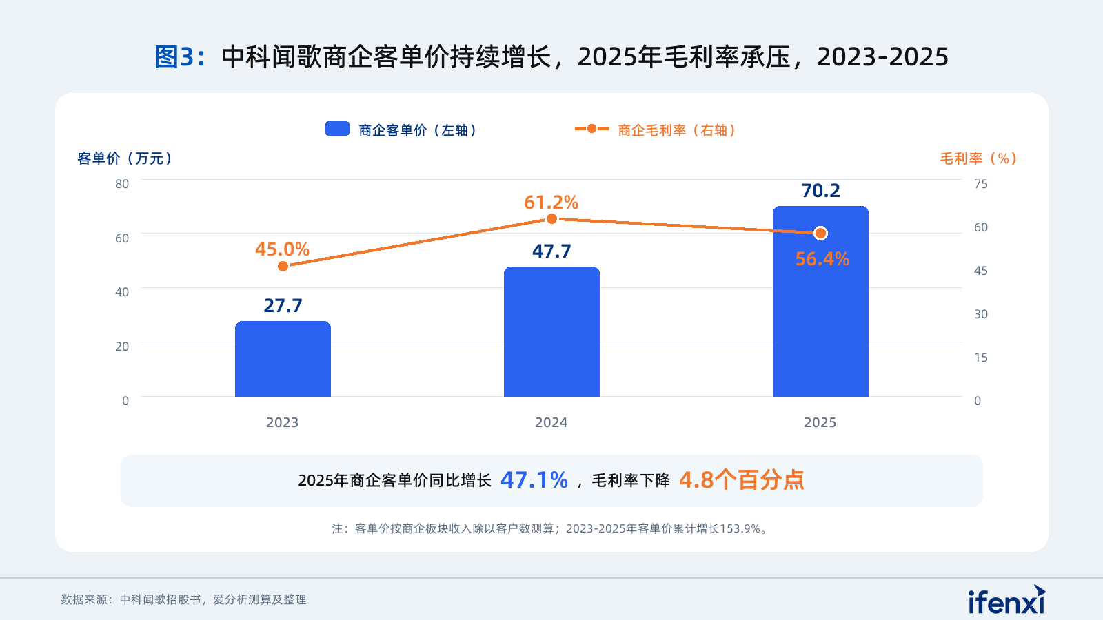 图3：中科闻歌商企客单价与毛利率变化