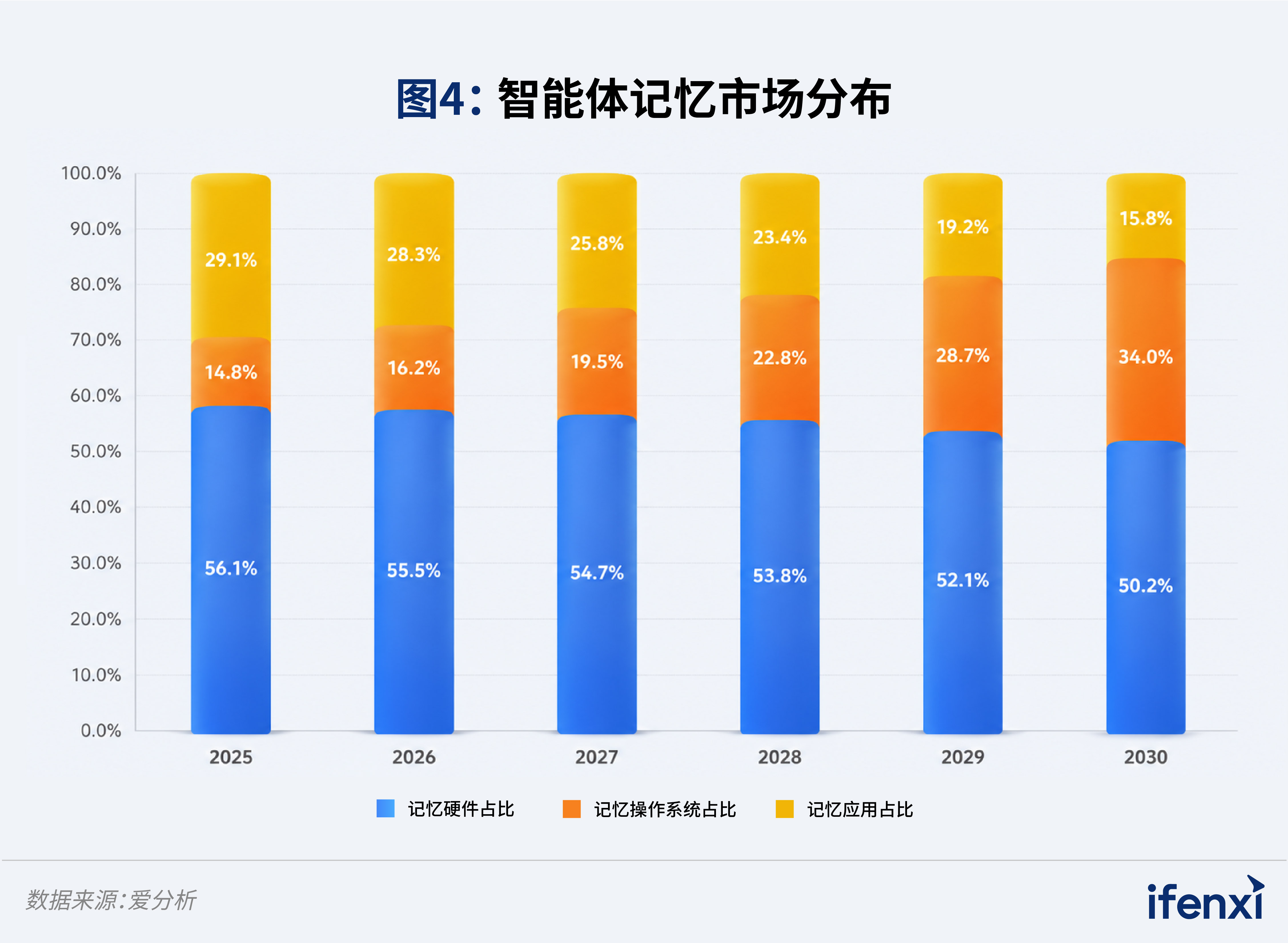 图 4 智能体记忆市场规模分布