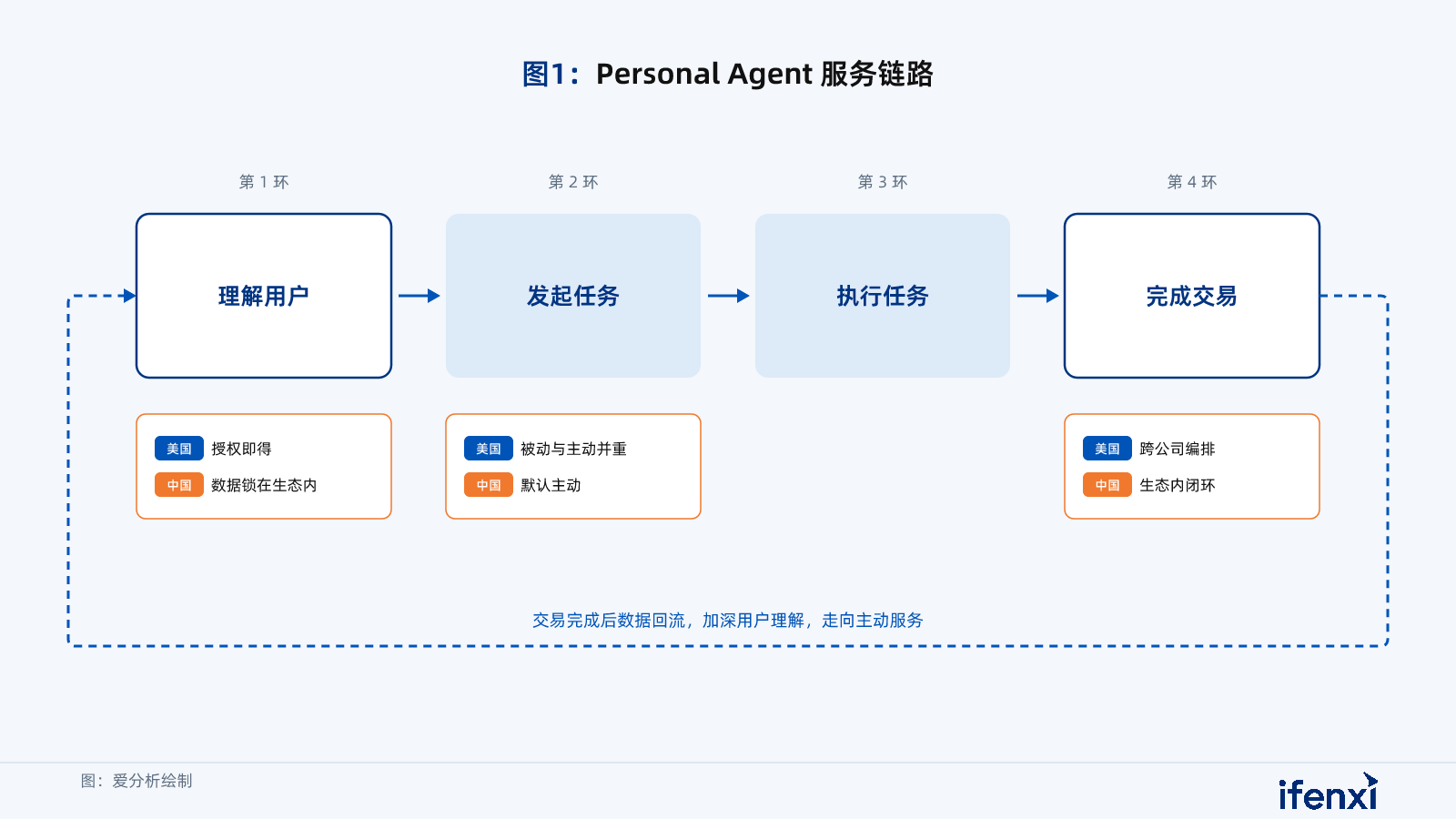 图1:Personal Agent服务链路