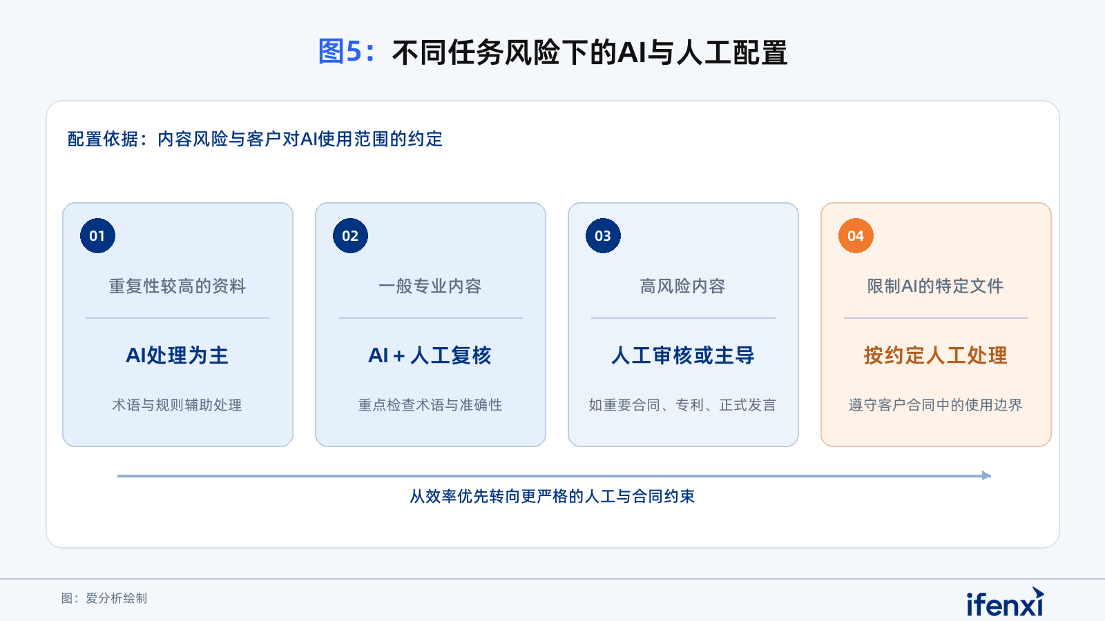 图5:不同任务风险下的AI与人工配置