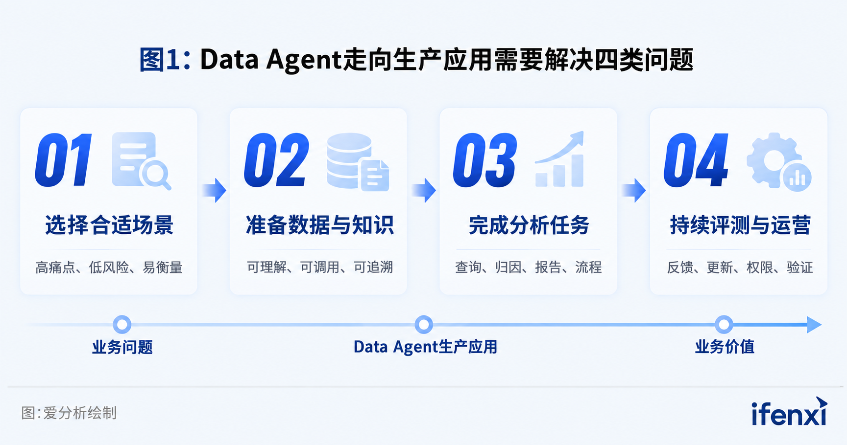 图1：Data Agent走向生产应用需要解决四类问题