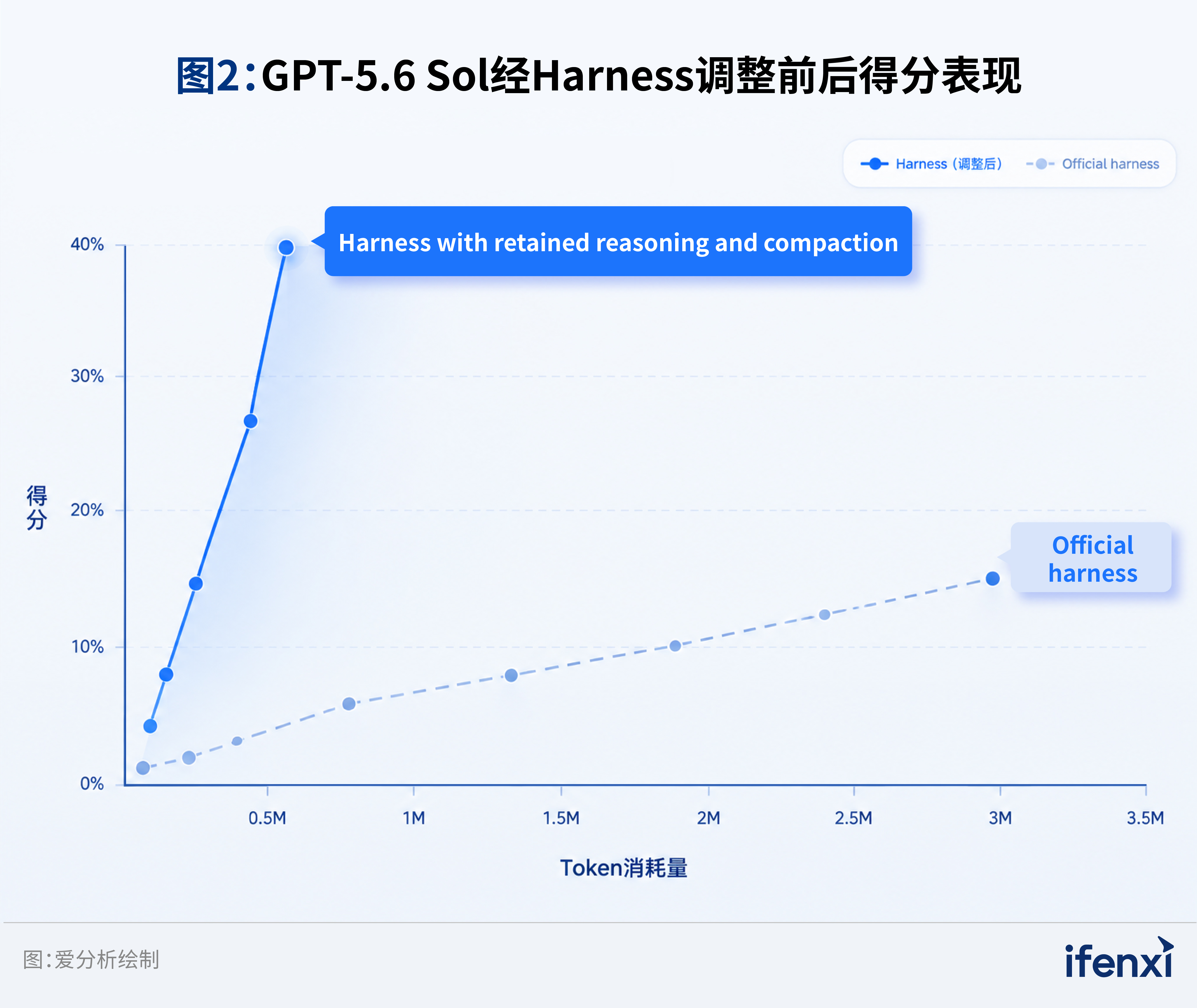 图2：GPT-5.6 Sol经Harness调整前后得分表现