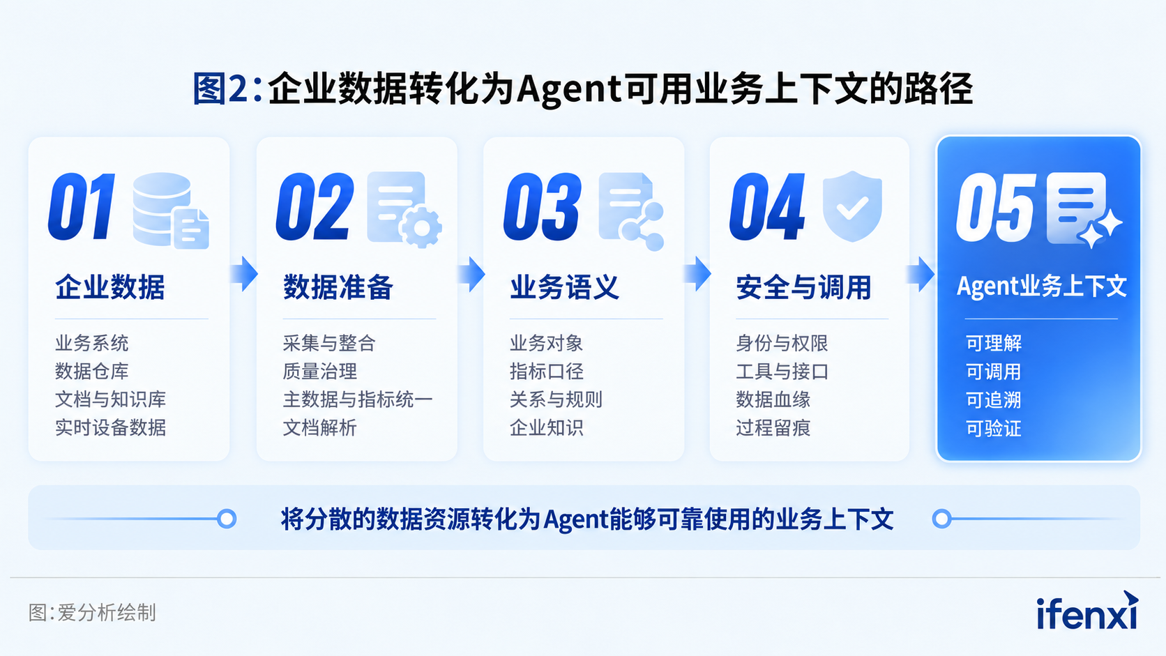 图2：企业数据转化为Agent可用业务上下文的路径