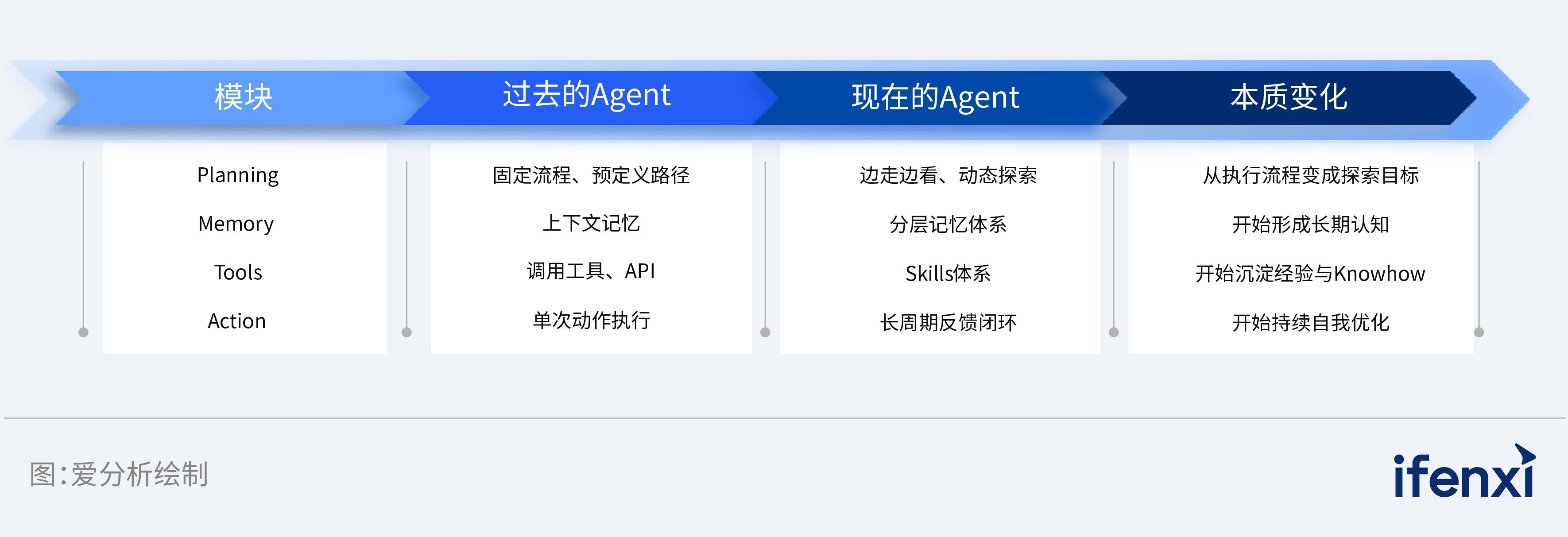 图2：Agent各模块变化