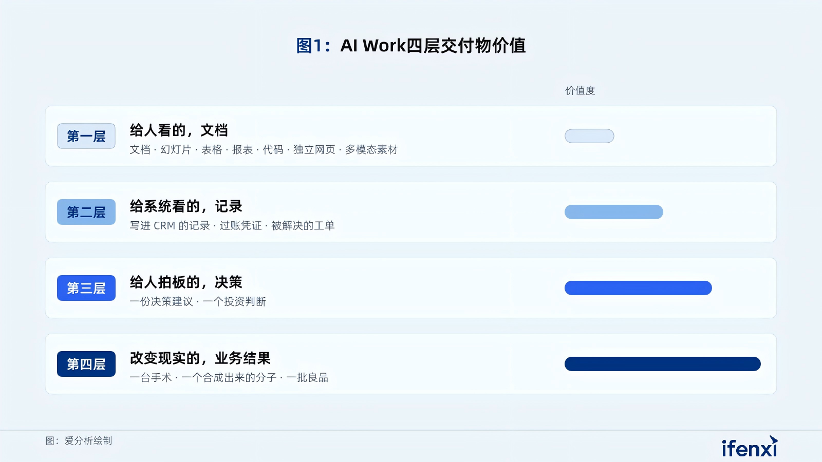 图1：AI Work四层交付物价值