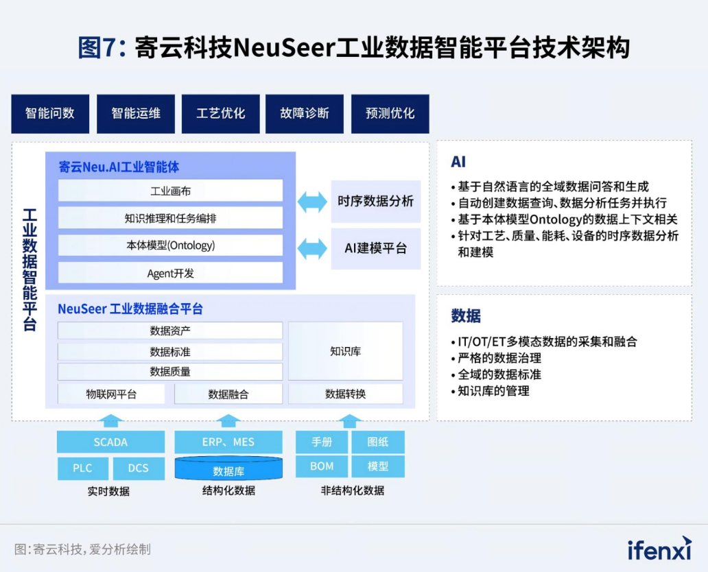 图7：寄云科技NeuSeer工业数据智能平台技术架构