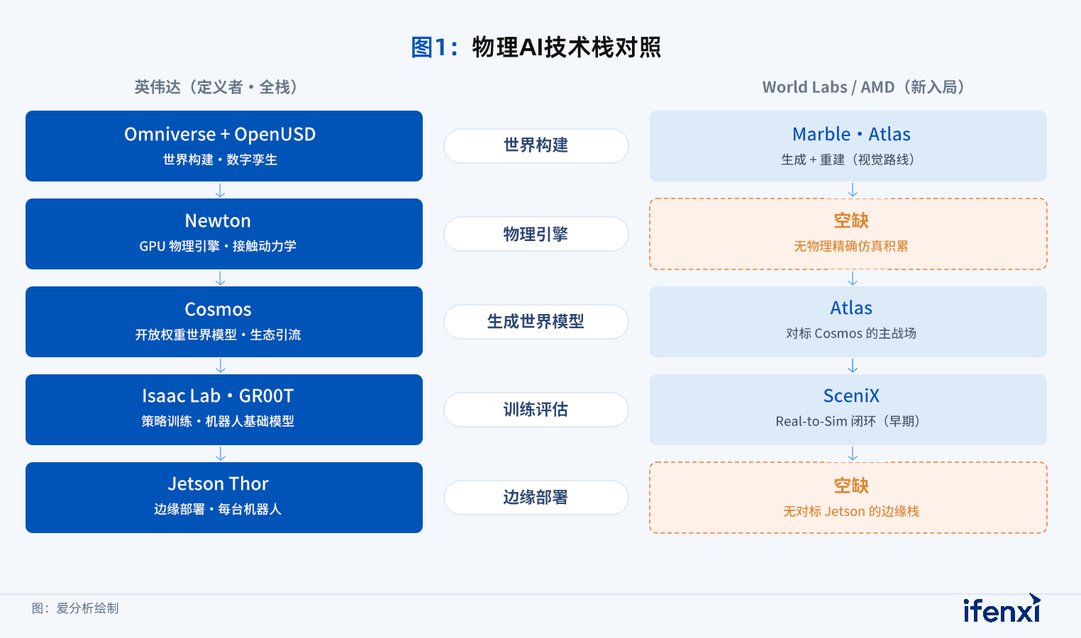 图1：物理AI技术栈对照