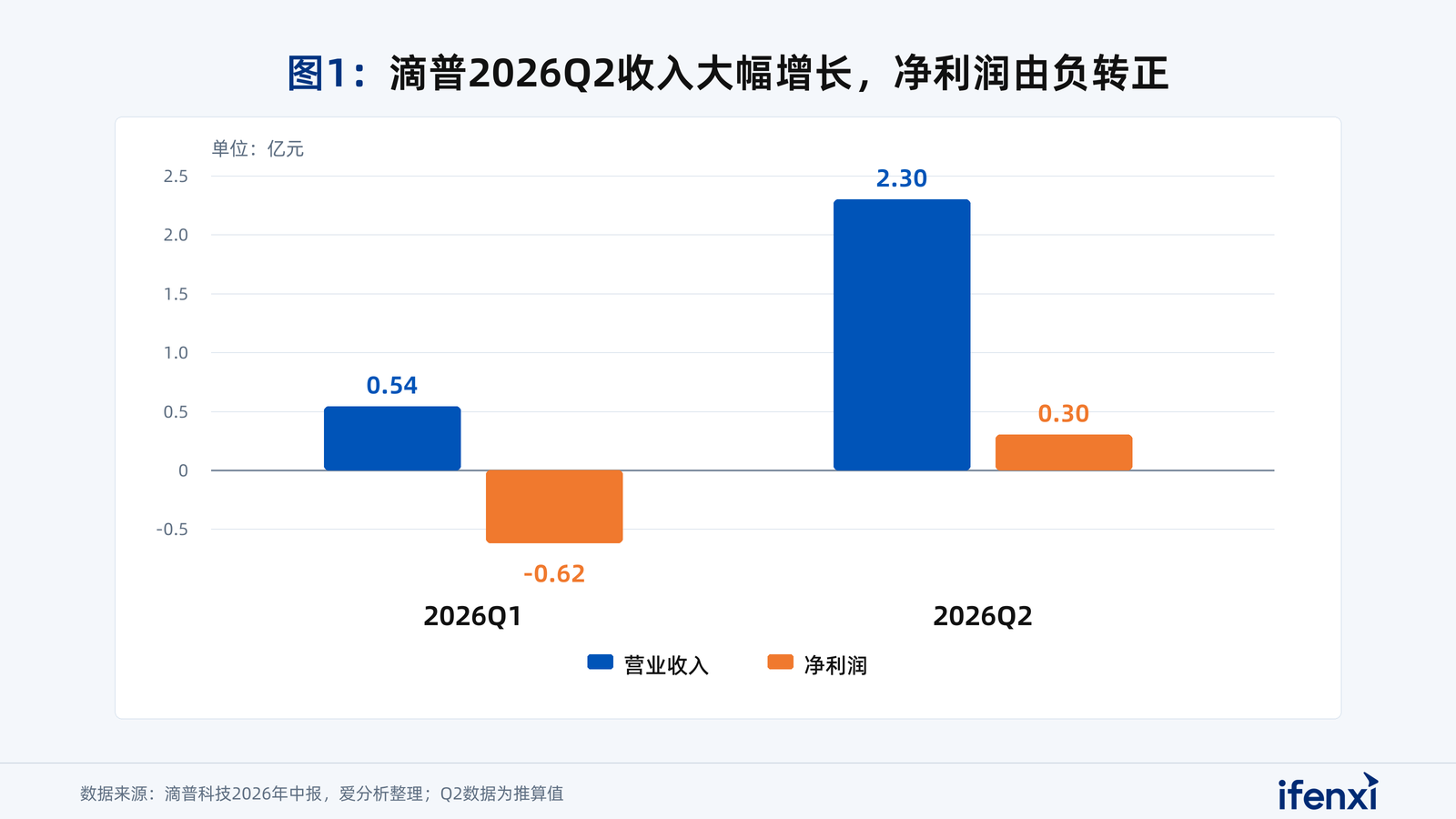 图1：滴普2026Q2收入大幅增长，净利润由负转正