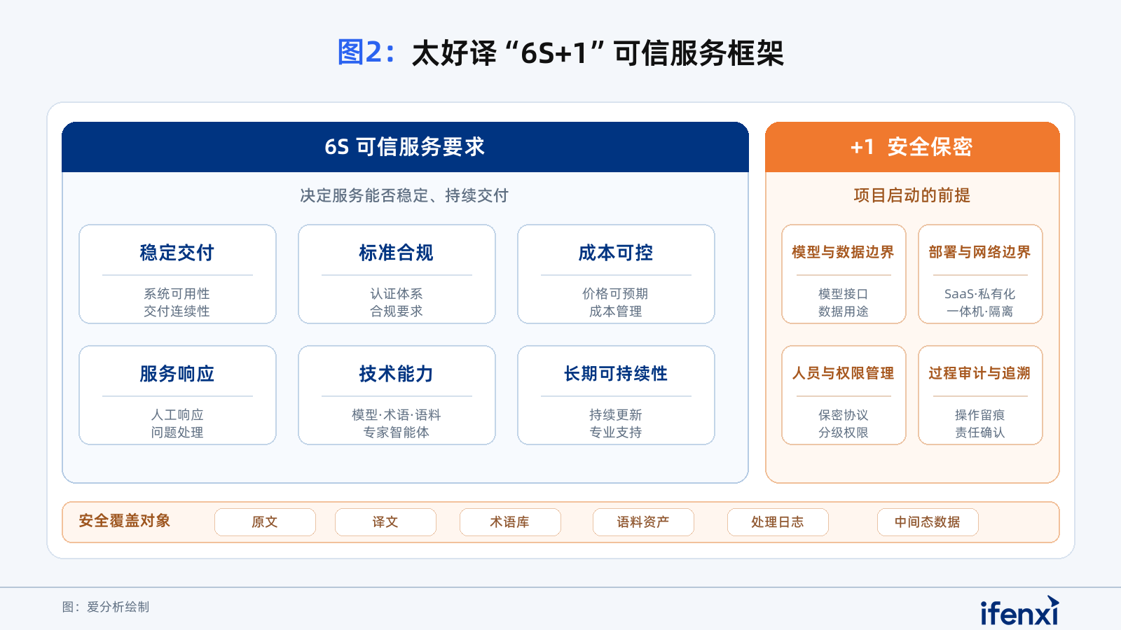 图2:太好译”6S+1“可信服务框架