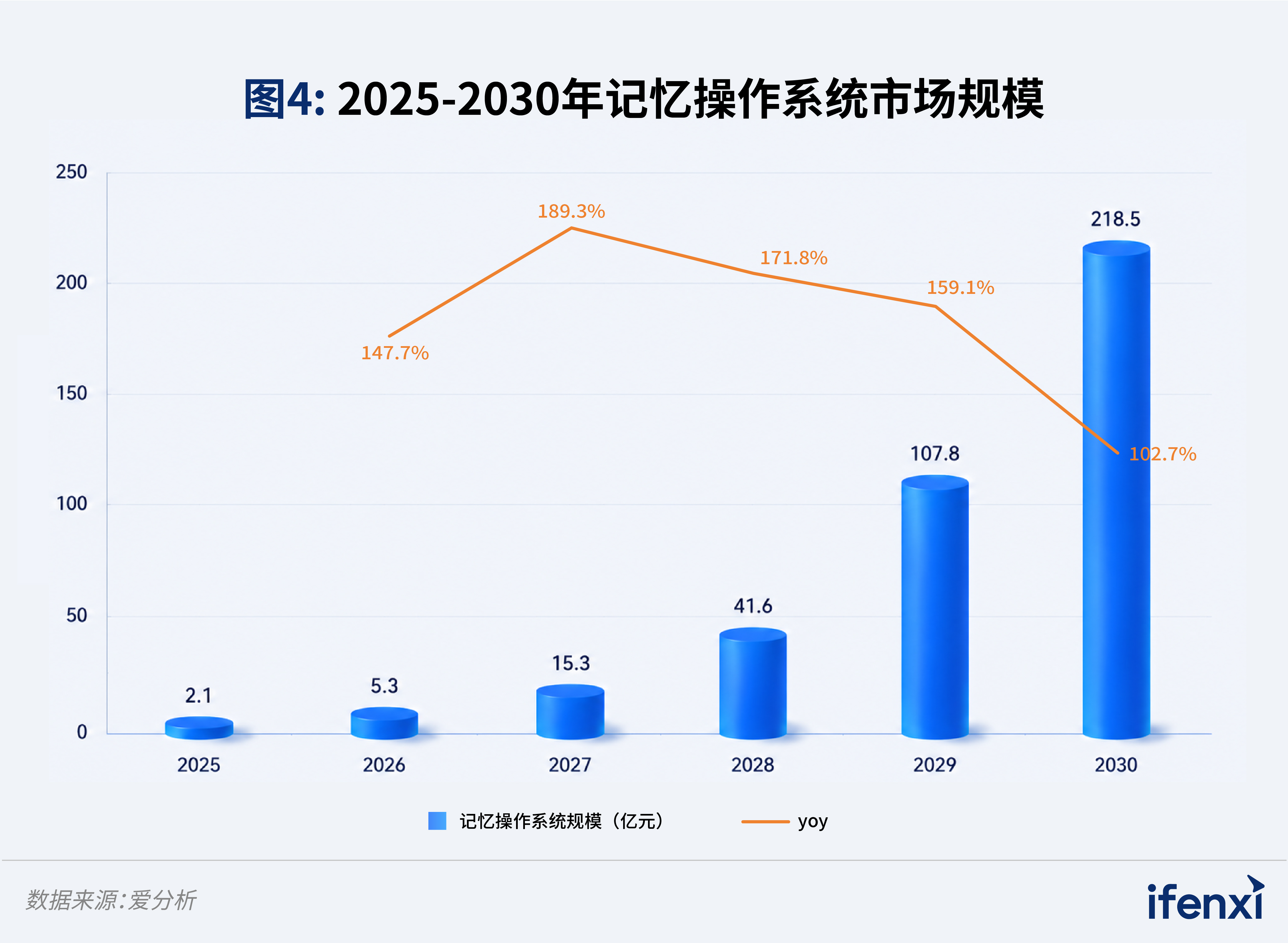 图4：2025-2030年记忆操作系统市场规模