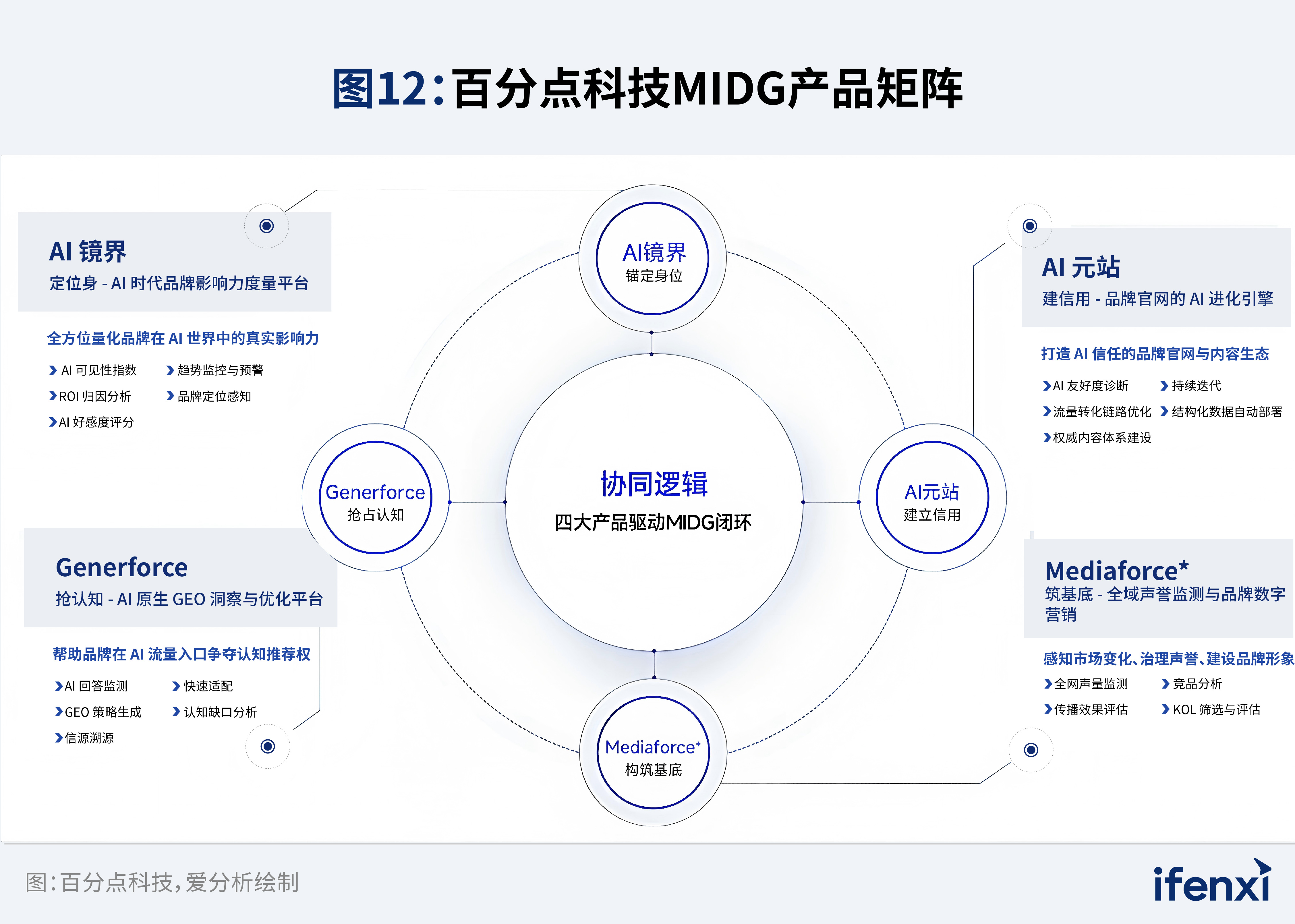 图12：百分点科技MIDG产品矩阵
