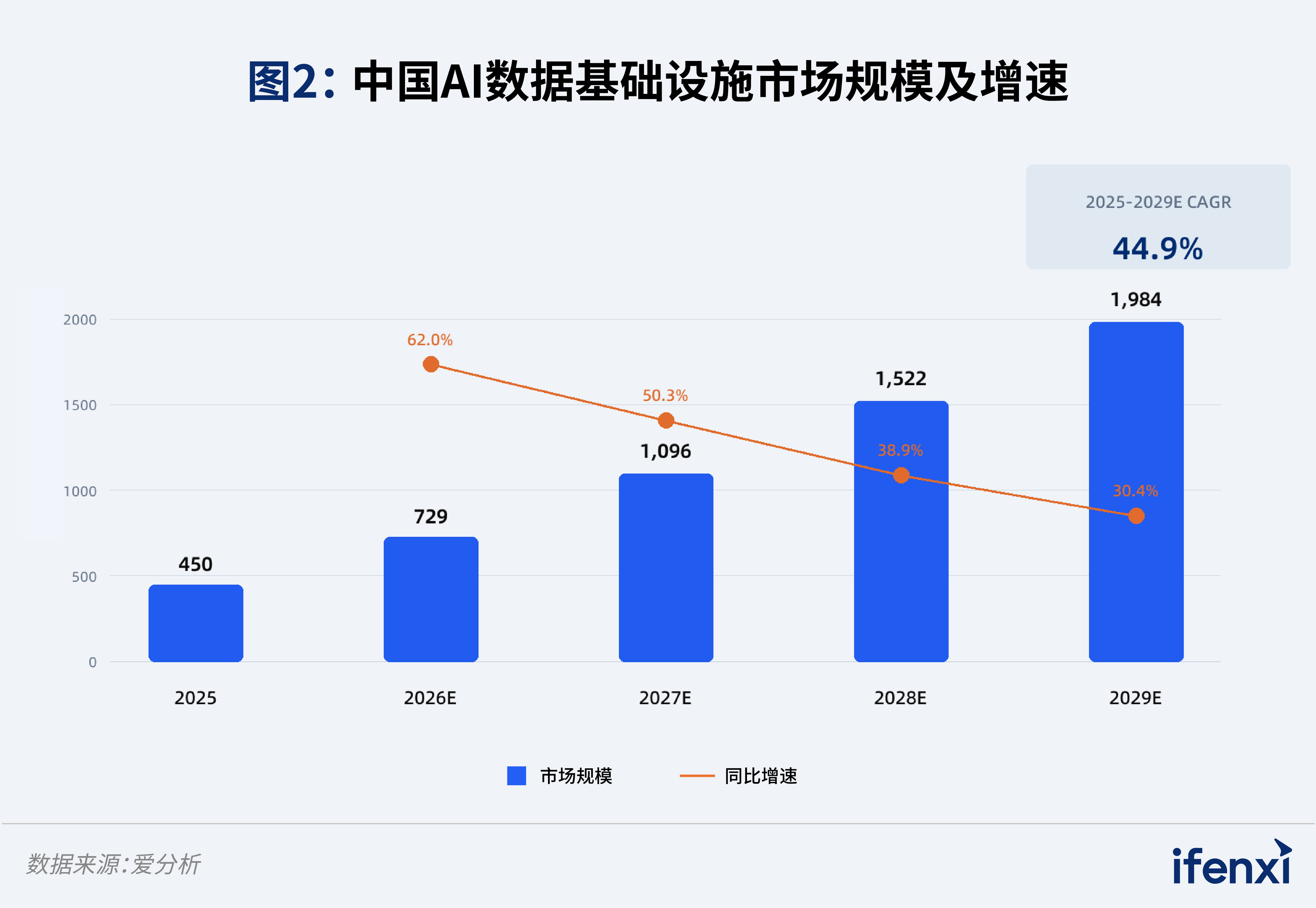 图2：中国AI数据基础设施市场规模及增速，2025-2029E