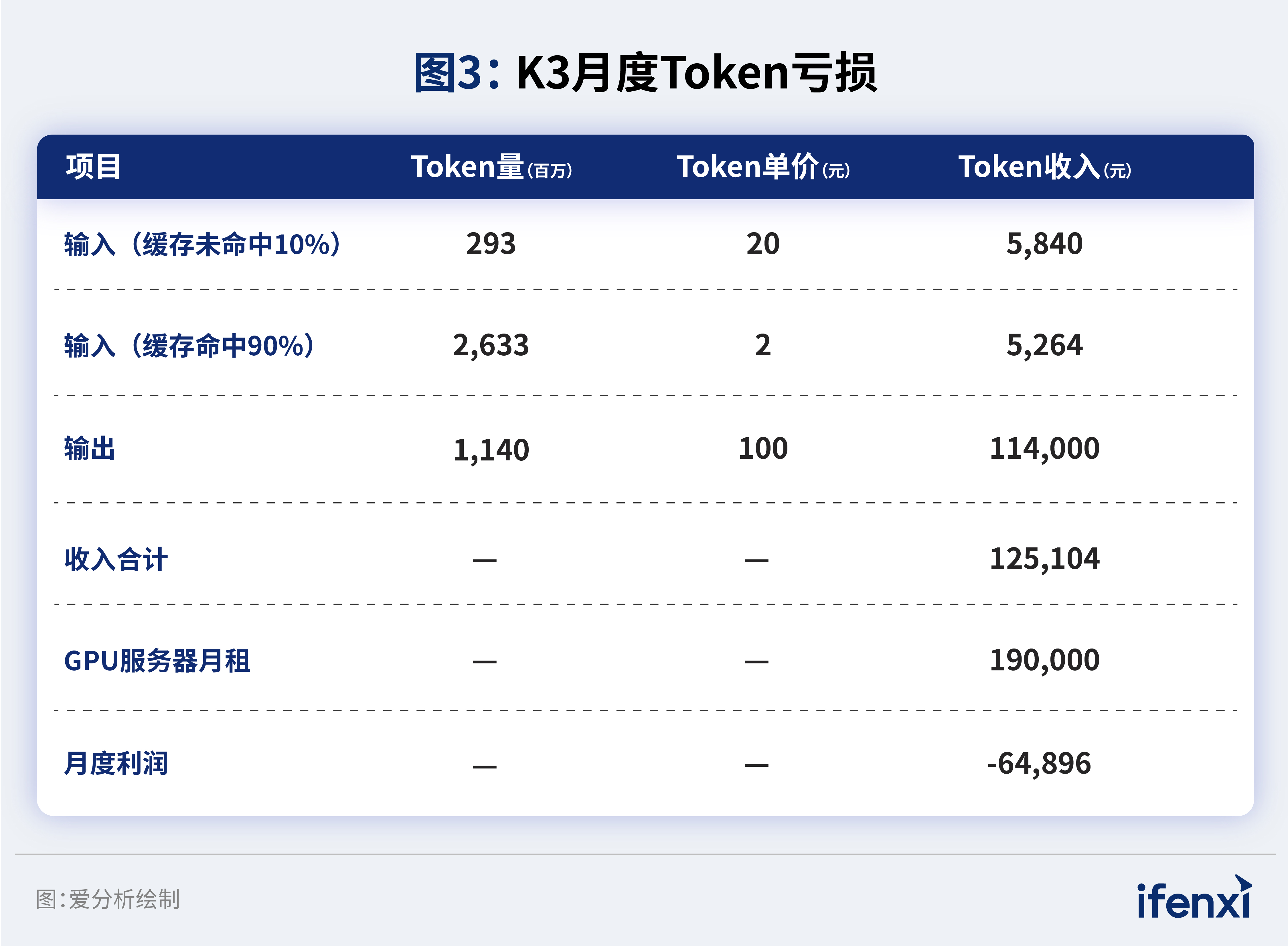 图3:K3月度Token亏损
