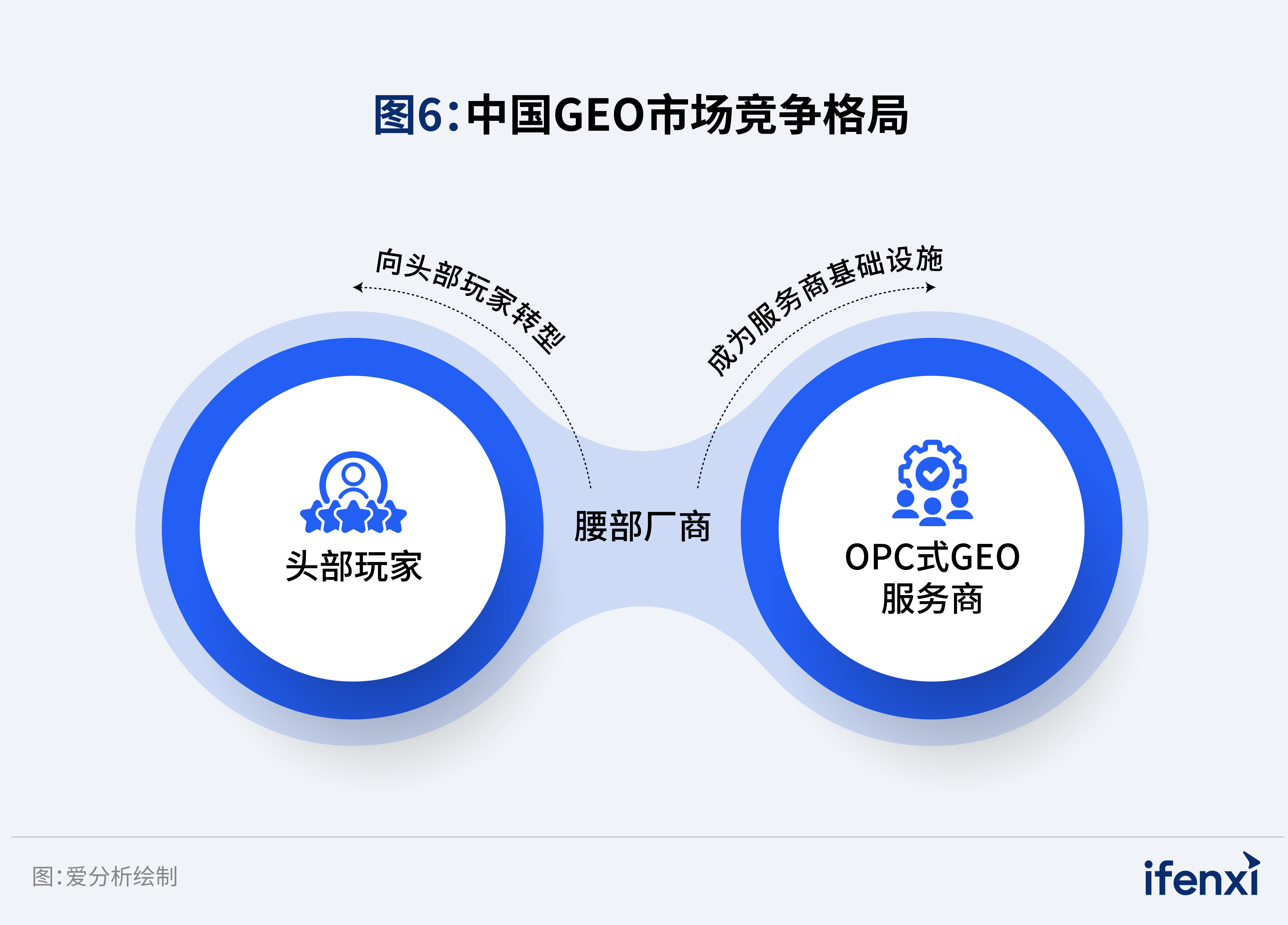 图6：中国GEO市场竞争格局