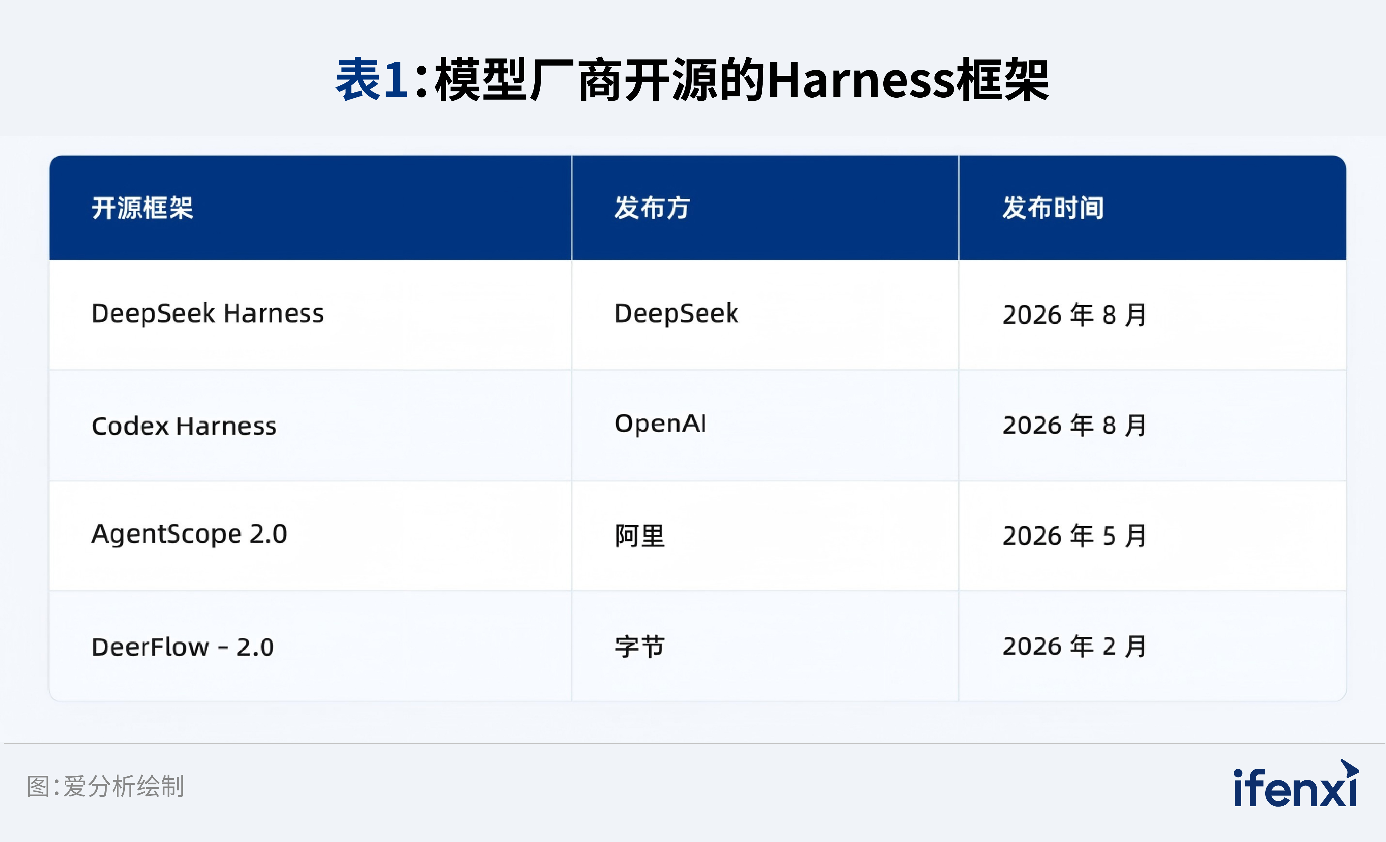 表1：模型厂商开源的Harness框架