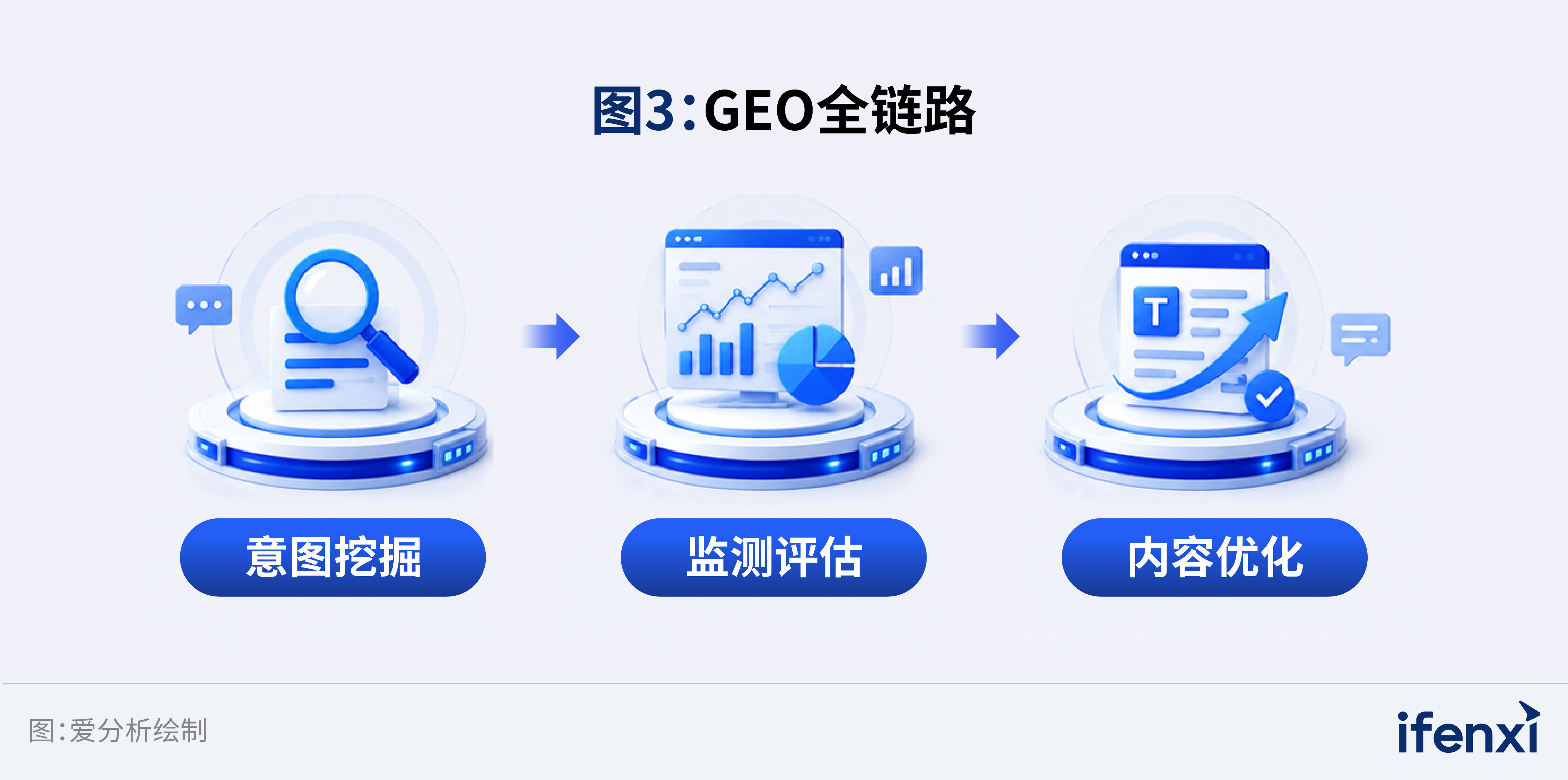 图3：GEO全链路