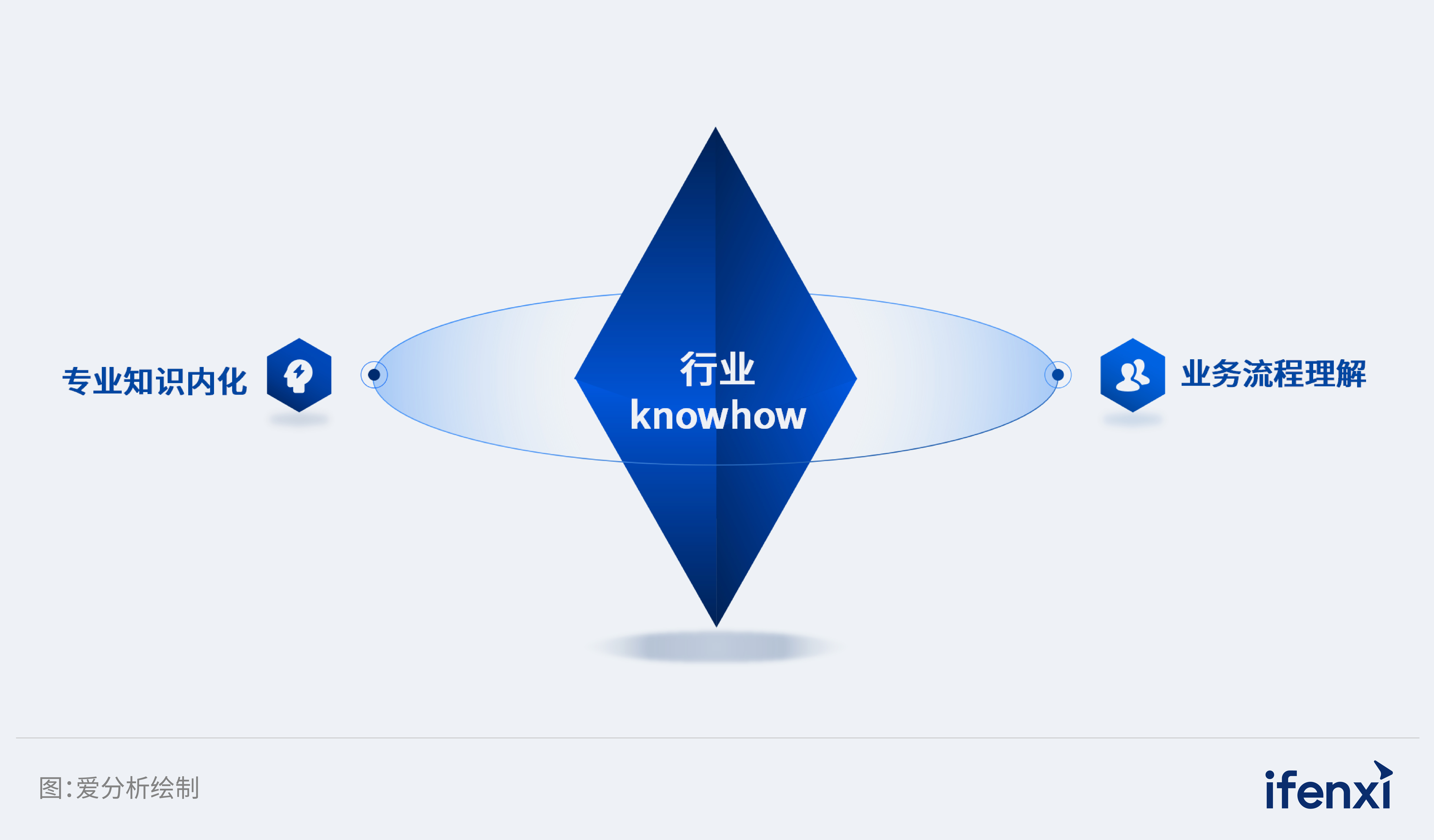 图1：行业knowhow构成