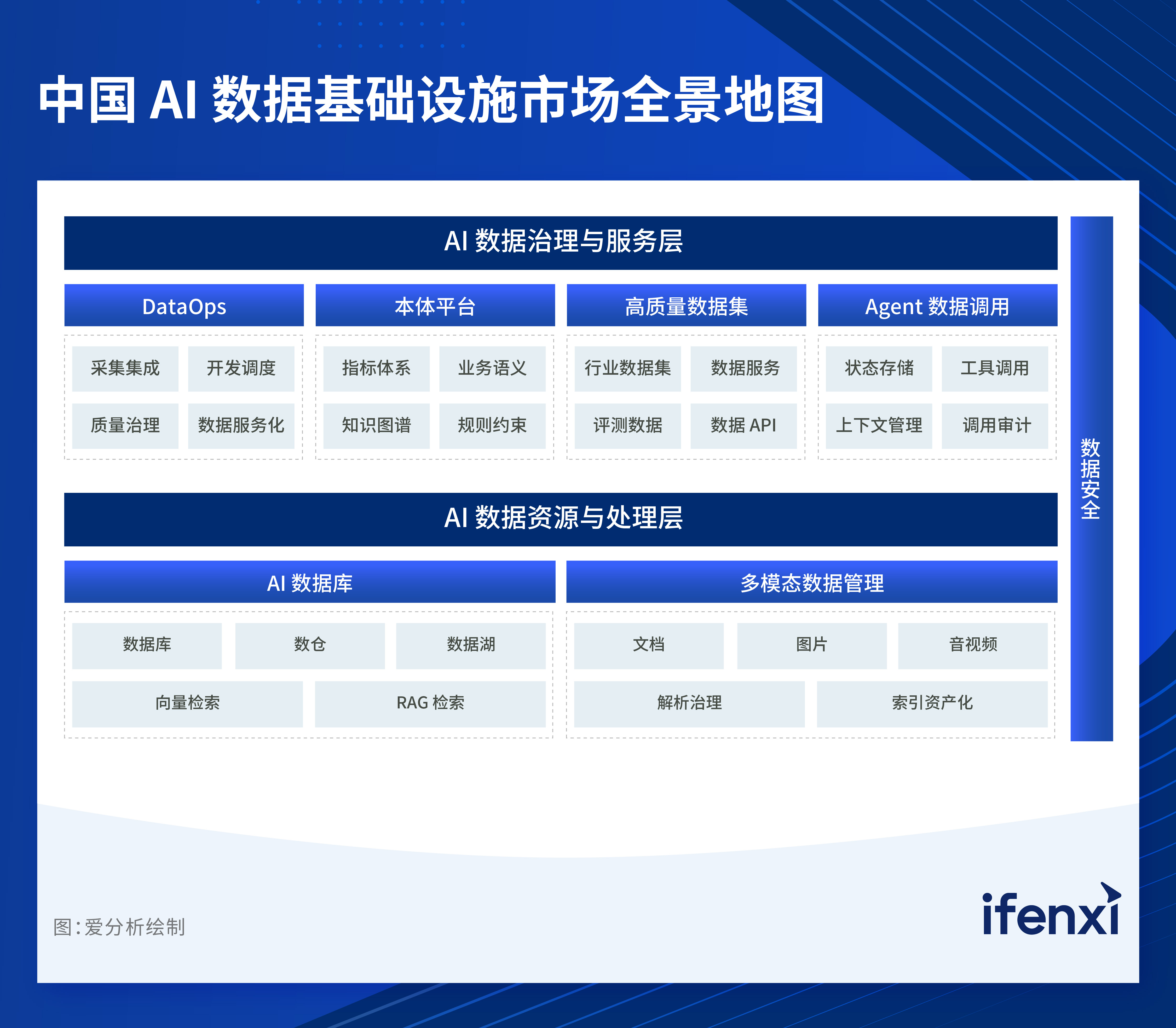 图1：中国AI数据基础设施市场全景地图