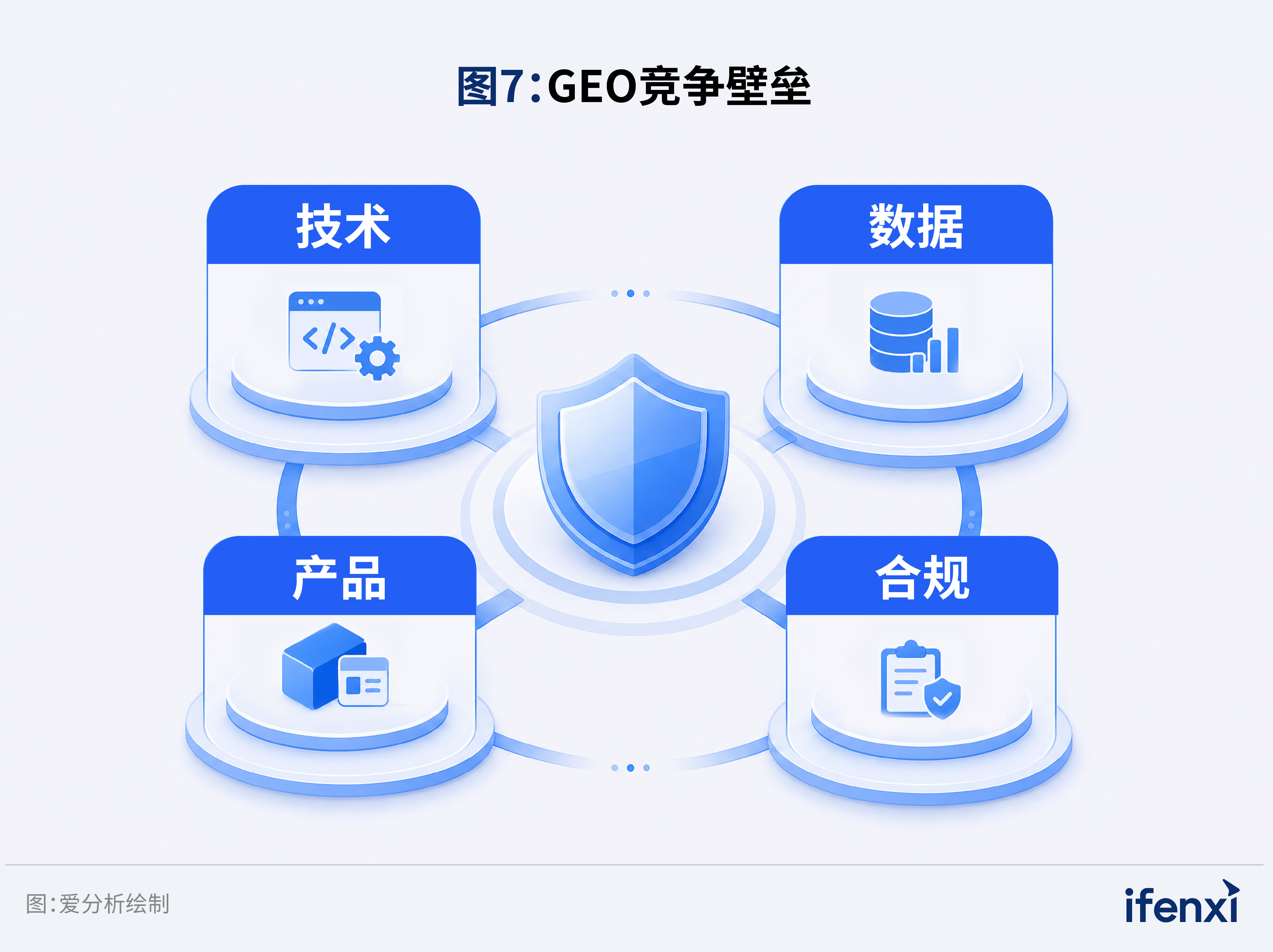 图7：GEO竞争壁垒