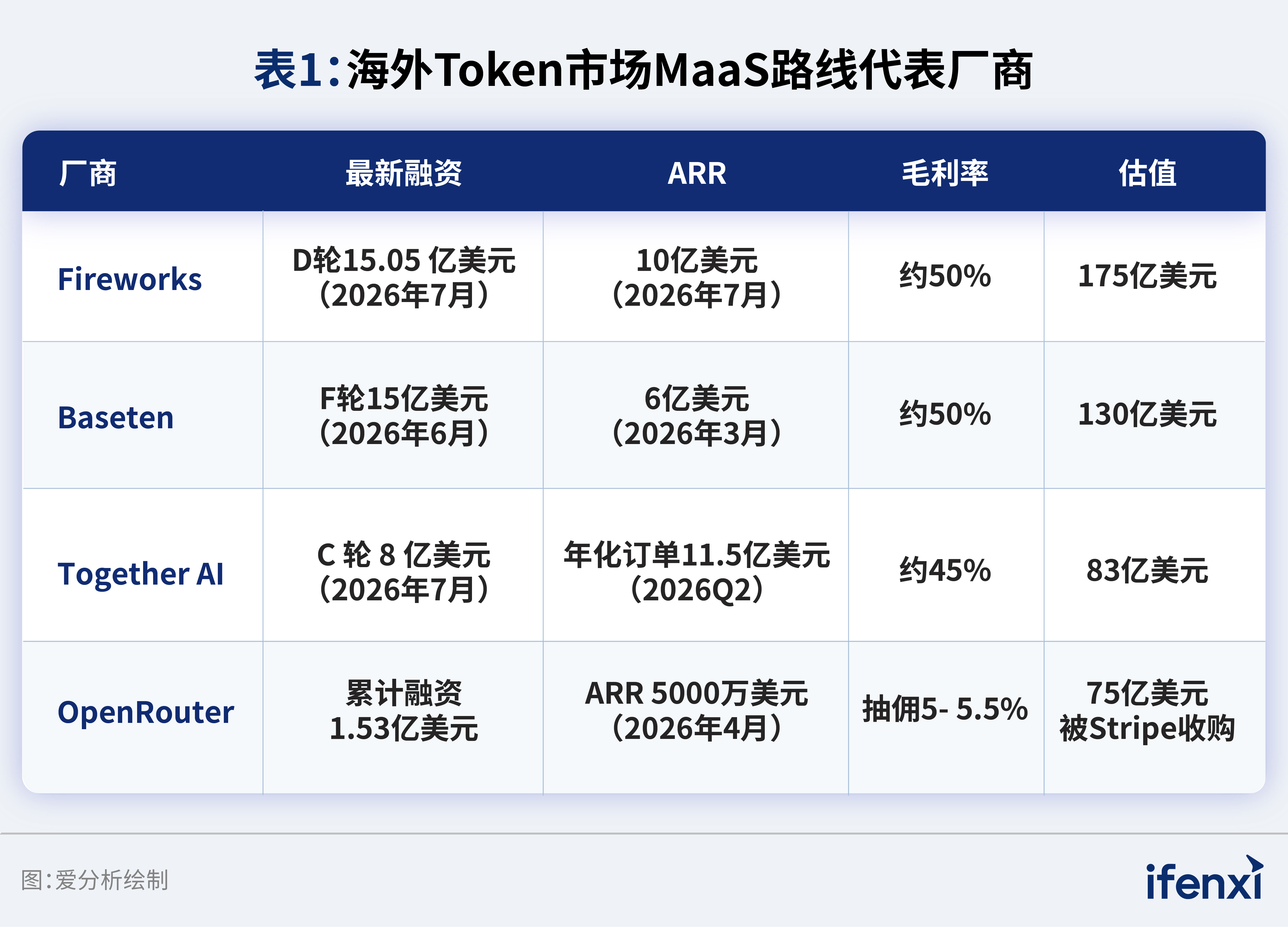 表1：海外Token市场MaaS路线代表厂商