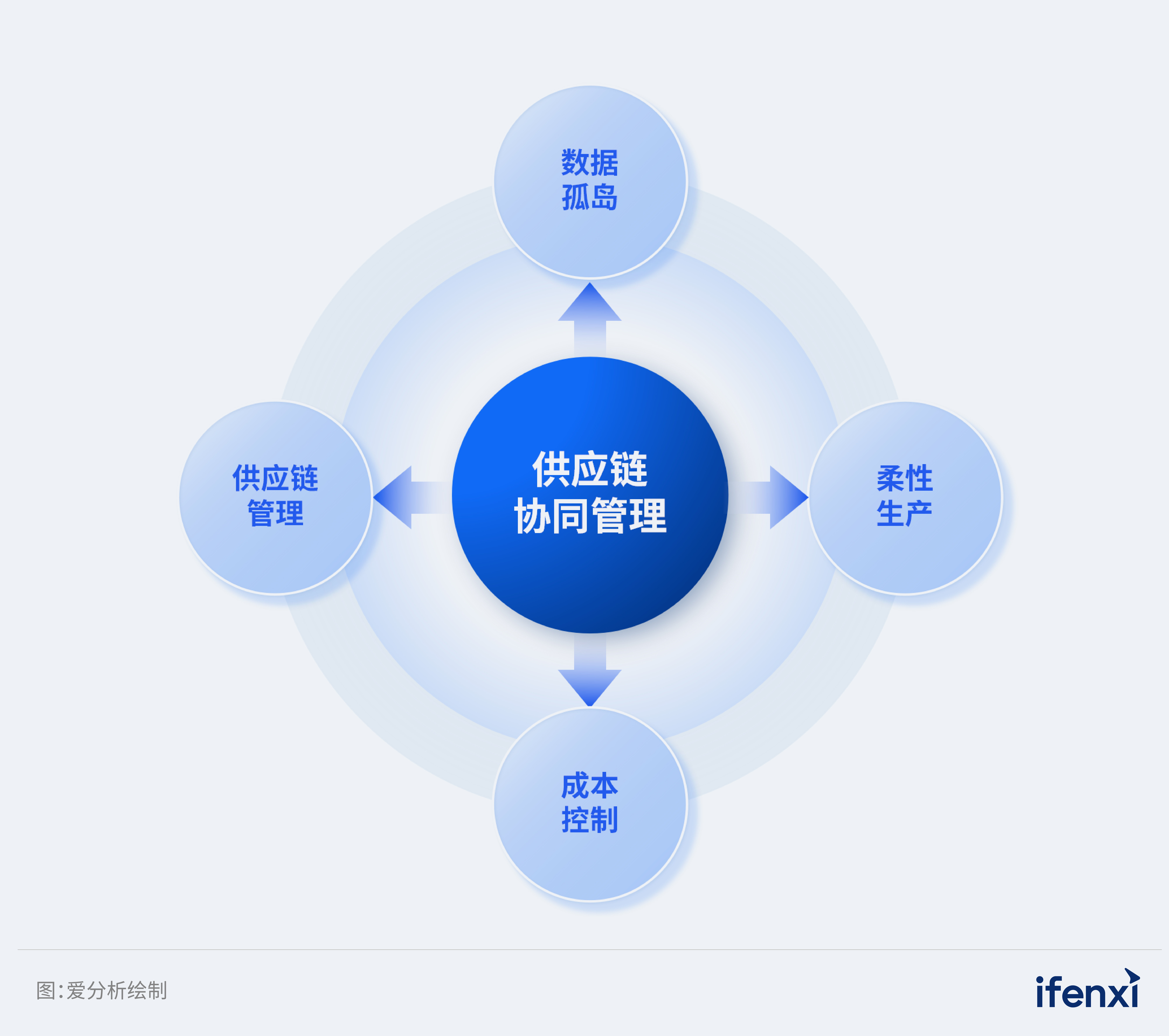 Data+AI驱动智能决策,实现供应链协同与采购成本优化|爱分析报告-腾讯云开发者社区-腾讯云