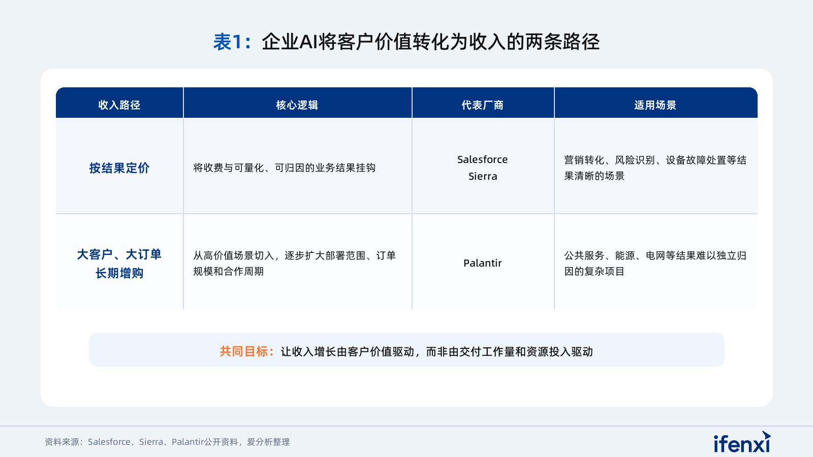 表1：客户价值转化为收入的两条路径