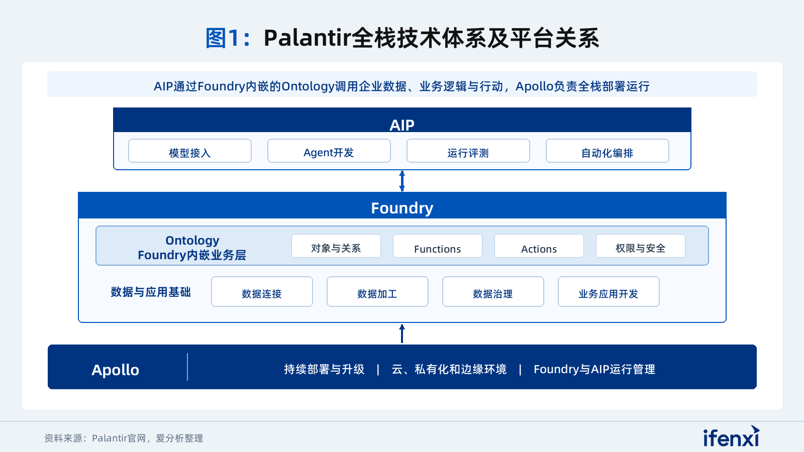 图1：Palantir全栈技术体系及平台关系