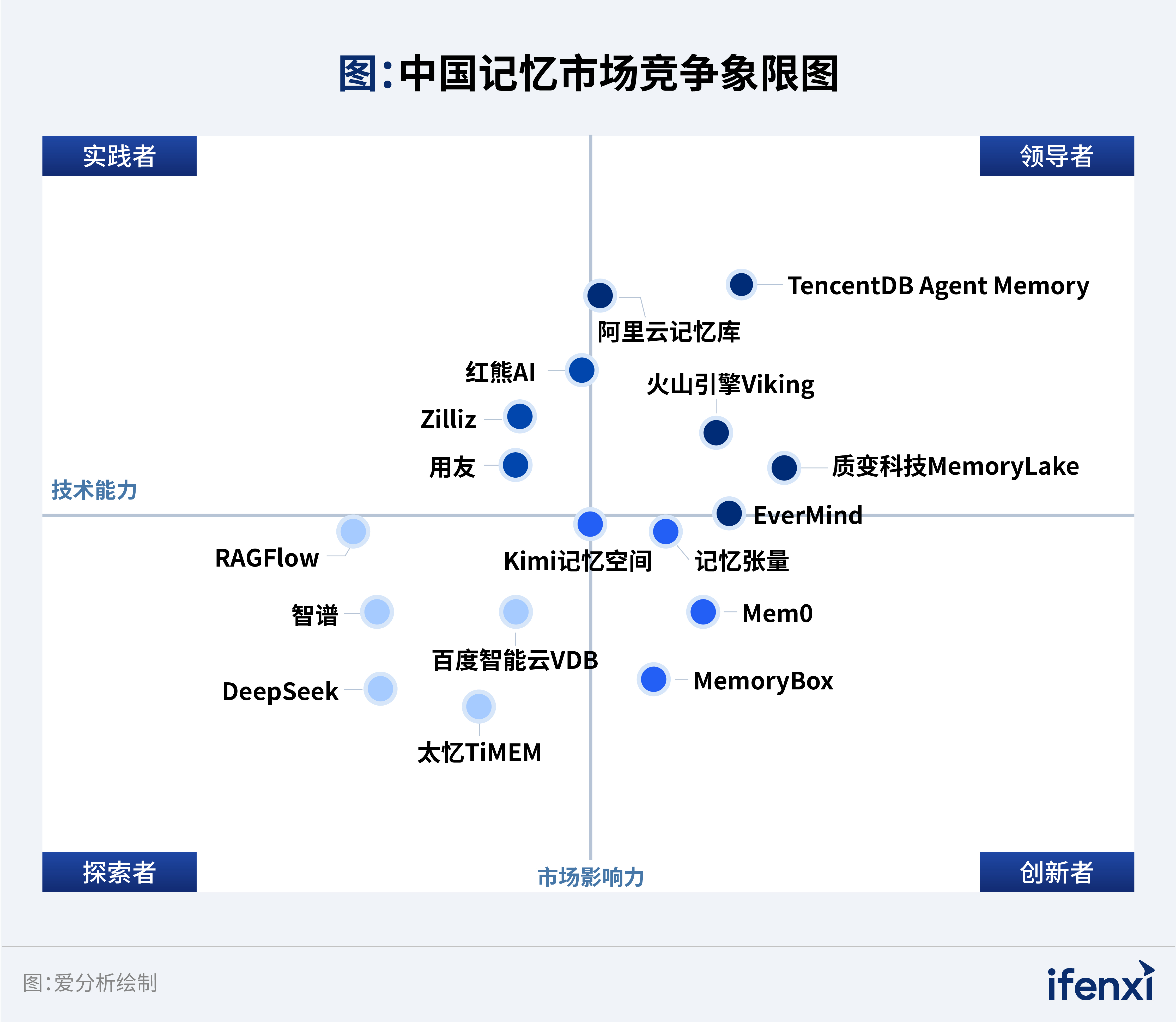 图1：中国记忆市场竞争象限图