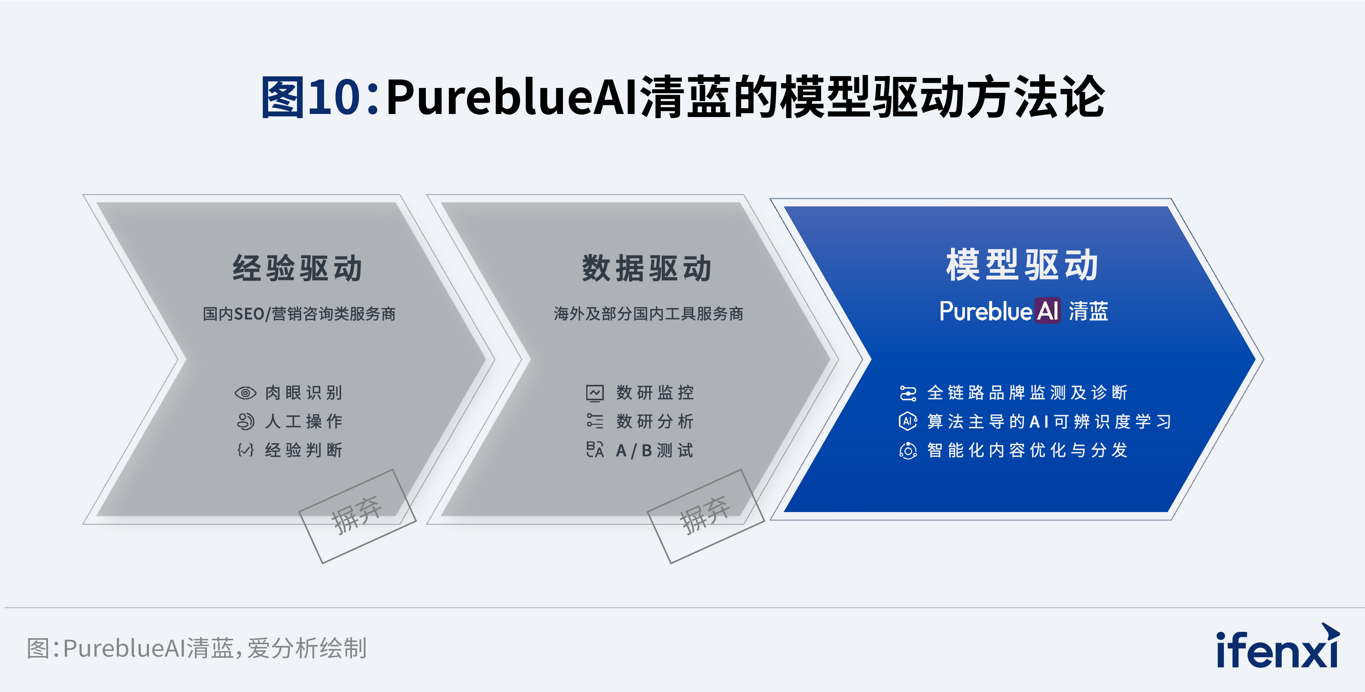 图10：PureblueAI清蓝的模型驱动方法论