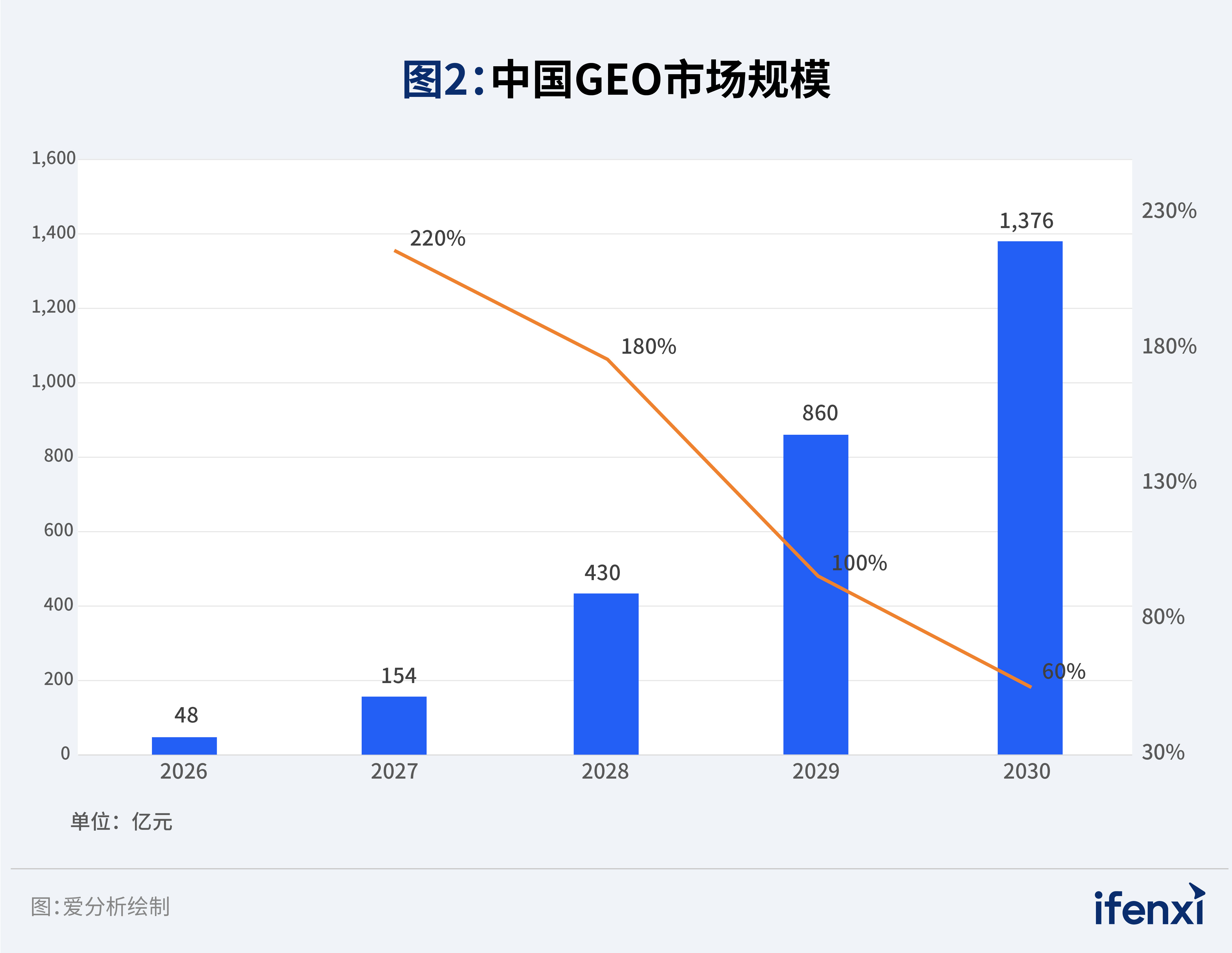图2：中国GEO市场规模