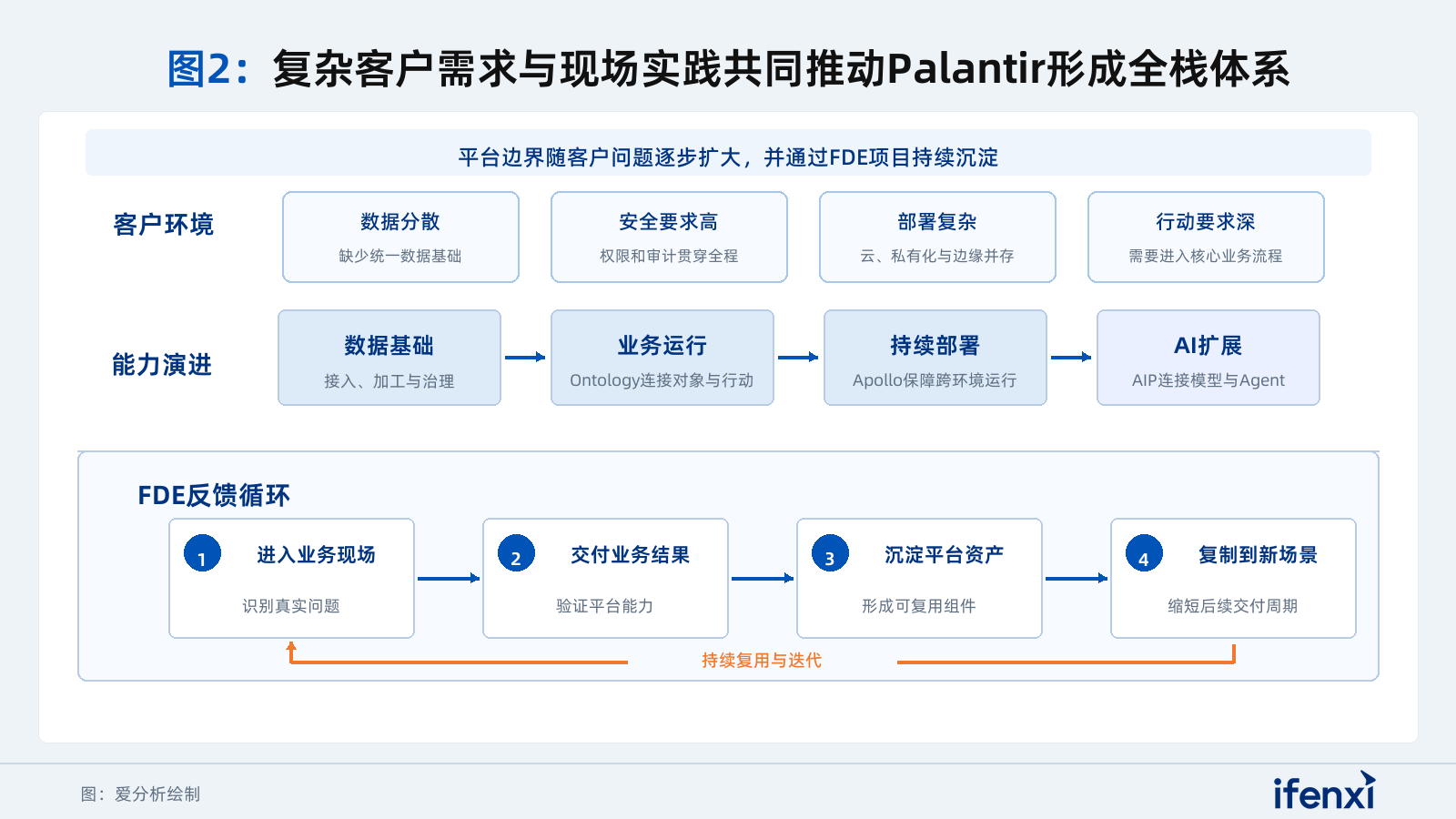 图2：复杂客户需求与现场实践共同推动Palantir形成全栈体系