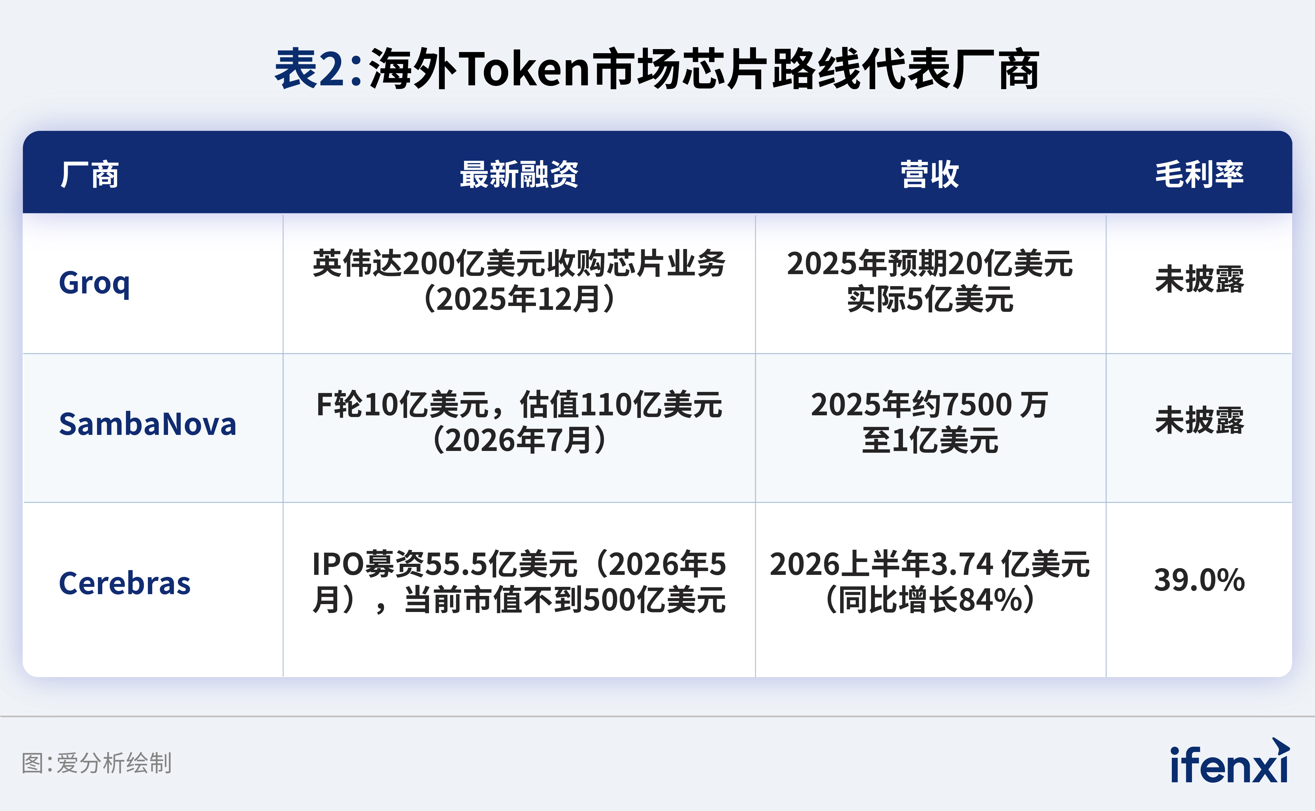 表2：海外Token市场芯片路线代表厂商
