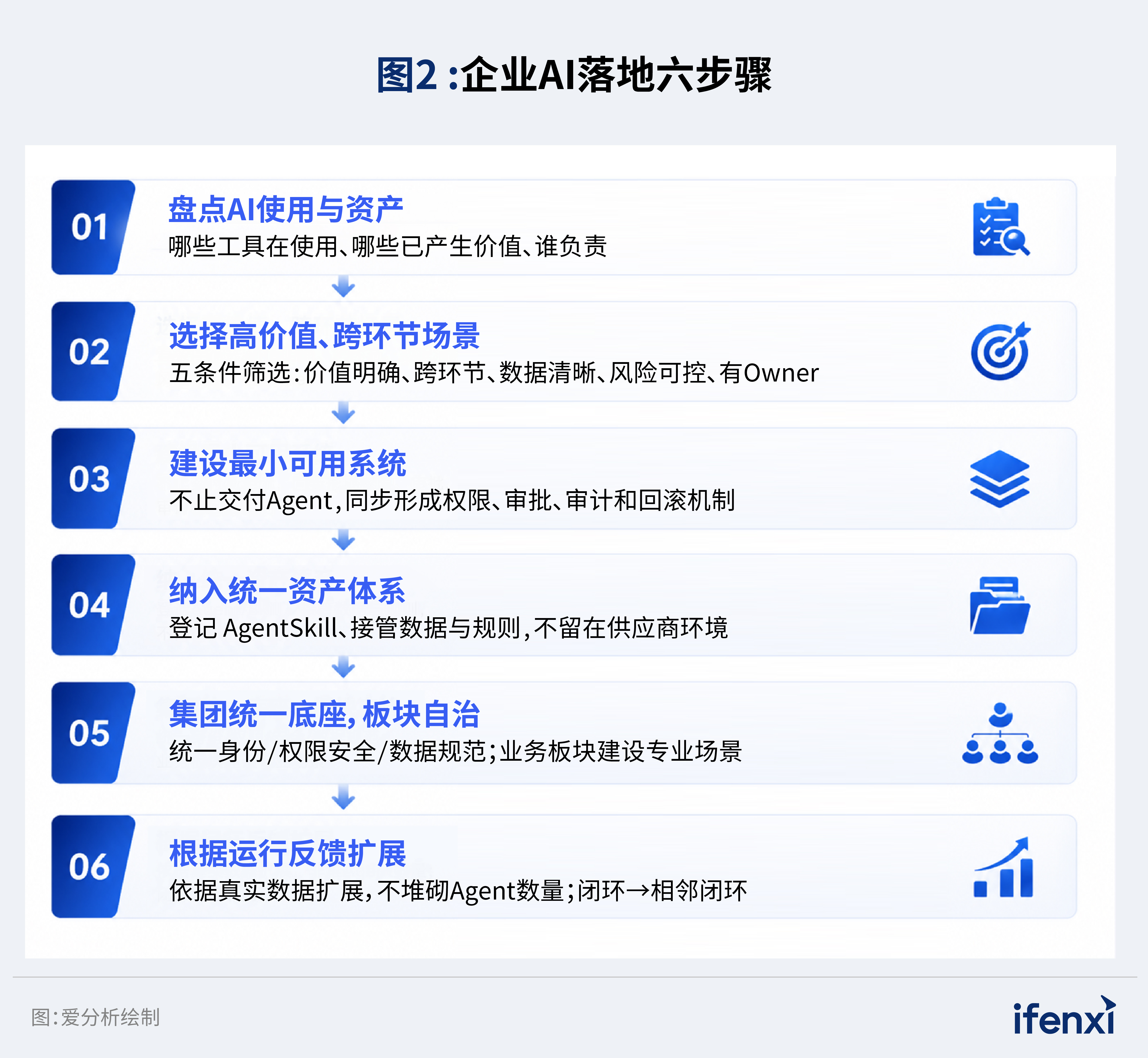 图2：企业AI落地六步骤