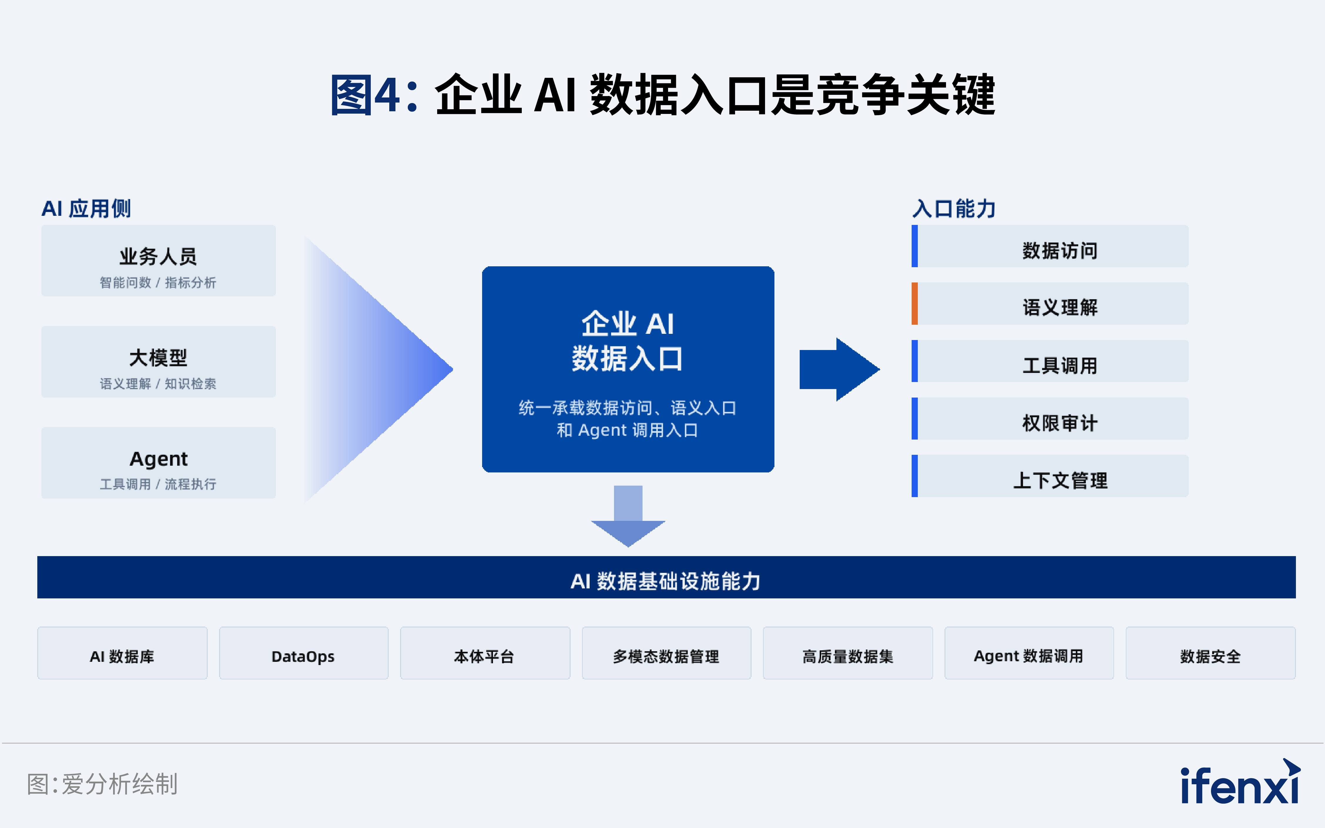 图4：企业AI数据入口是竞争关键
