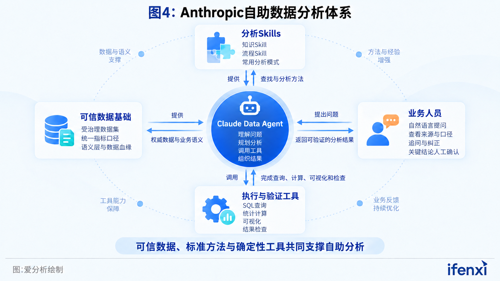 图4：Anthropic自助数据分析体系